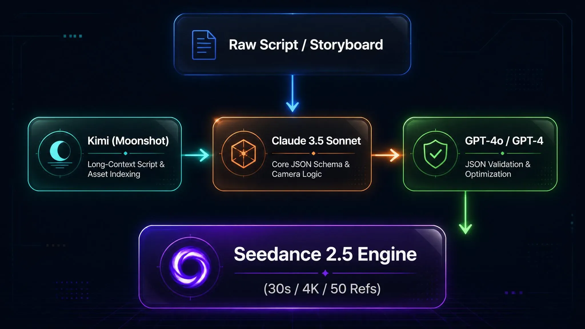 Multi-LLM pipeline flowchart showing Kimi for long-context script indexing, Claude 3.5 Sonnet for JSON schema, GPT-4o for validation, routing to Seedance 2.5 engine