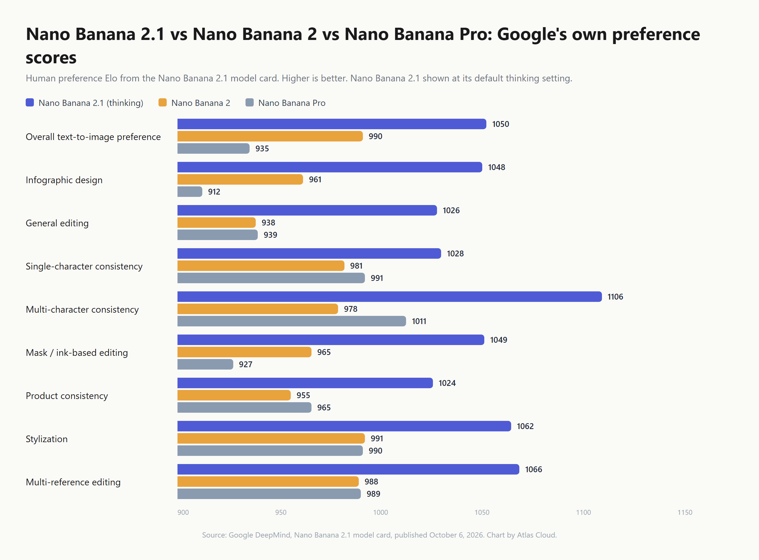  Horizontal grouped bar chart of Google's preference Elo scores across nine benchmarks. Nano Banana 2.1 with thinking leads every row, including 1050 versus 990 and 935 on overall text-to-image preference and 1106 versus 978 and 1011 on multi-character consistency.
