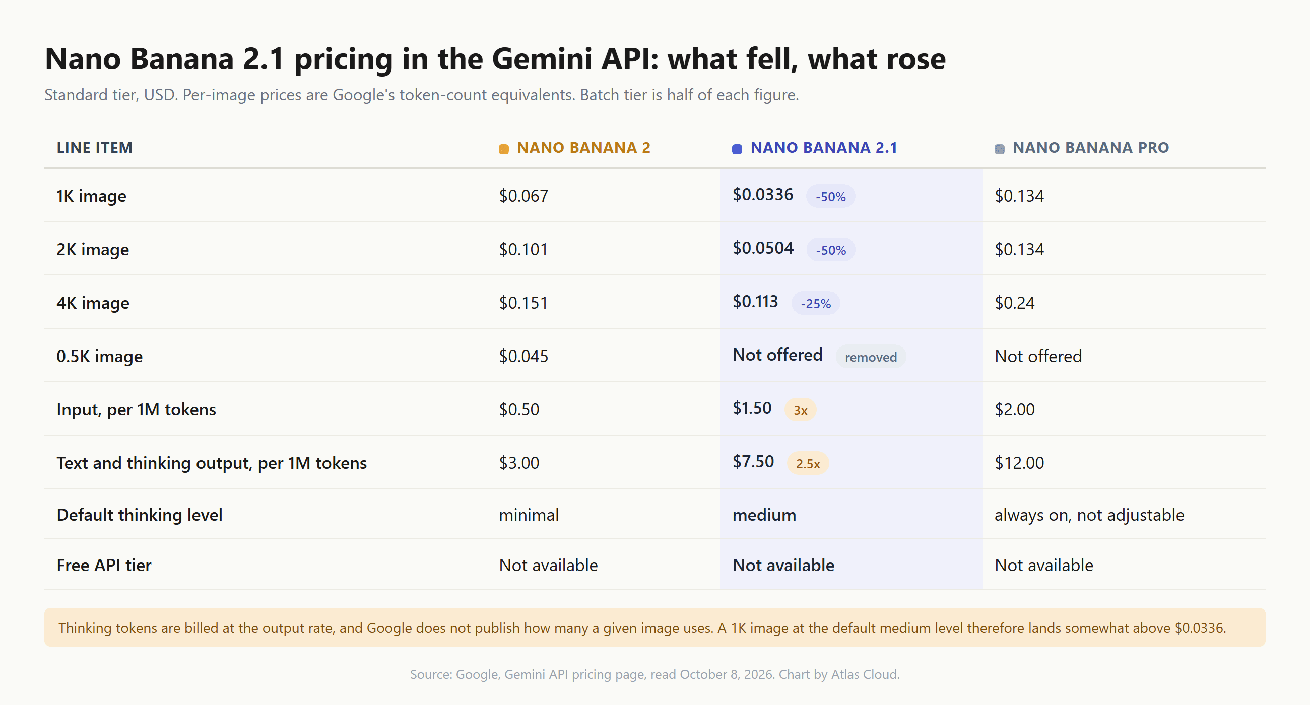 Table of Gemini API standard prices. Nano Banana 2.1 charges $0.0336 per 1K image, $0.0504 per 2K and $0.113 per 4K, versus $0.067, $0.101 and $0.151 for Nano Banana 2 and $0.134, $0.134 and $0.24 for Nano Banana Pro. Input rises from $0.50 to $1.50 per million tokens, thinking output from $3 to $7.50, the 0.5K tier is removed, and no model has a free API tier.
