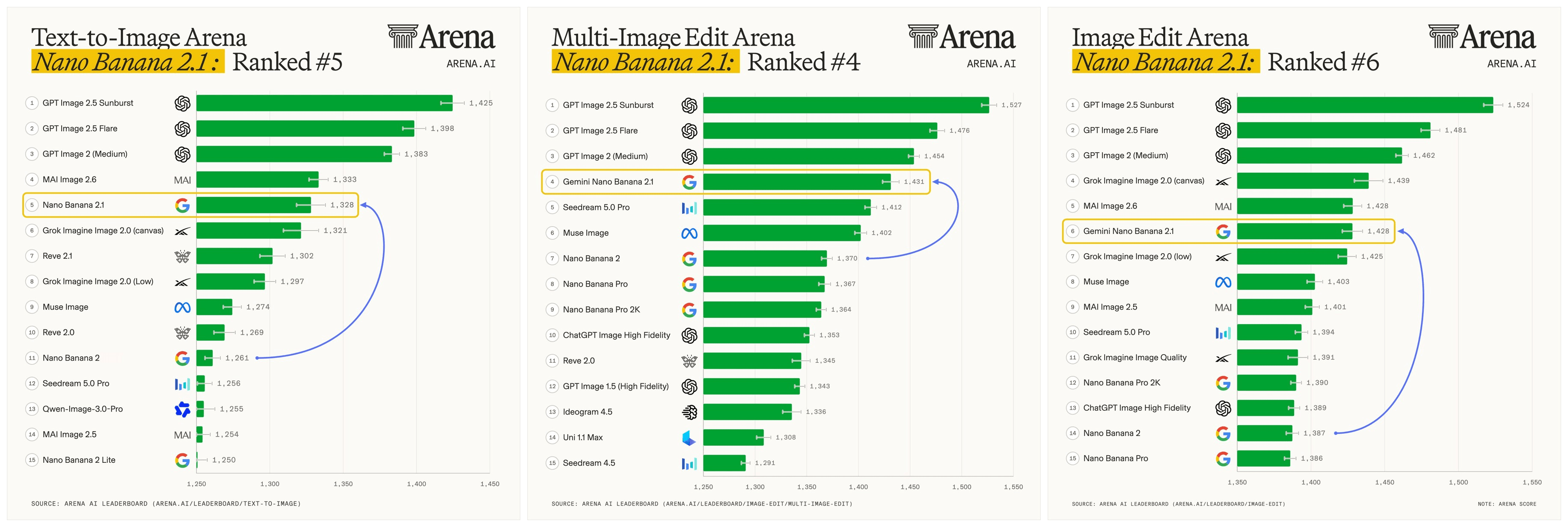 Three Arena leaderboard graphics side by side. Nano Banana 2.1 ranks fifth in Text-to-Image with 1328 points, fourth in Multi-Image Edit with 1431 points and sixth in Image Edit with 1428 points, each with an arrow showing the climb from Nano Banana 2.