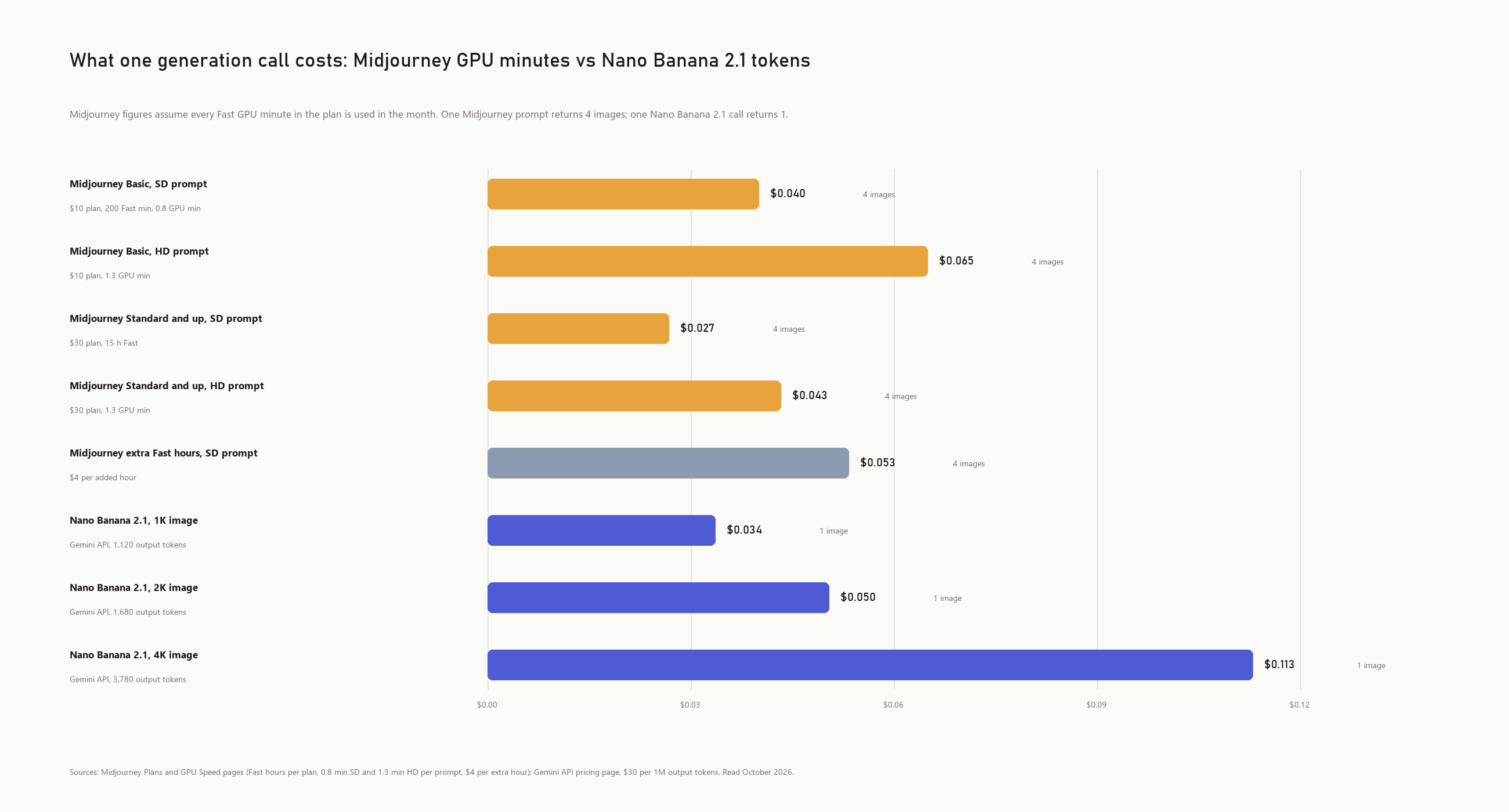 Horizontal bar chart of the cost of one generation call. Midjourney Basic SD prompt $0.040 and HD prompt $0.065 for four images, Midjourney Standard and up SD prompt $0.027 and HD prompt $0.043 for four images, Midjourney extra Fast hours SD prompt $0.053 for four images, Nano Banana 2.1 1K image $0.034, 2K image $0.050 and 4K image $0.113 for one image. Midjourney figures assume every Fast GPU minute in the plan is used.