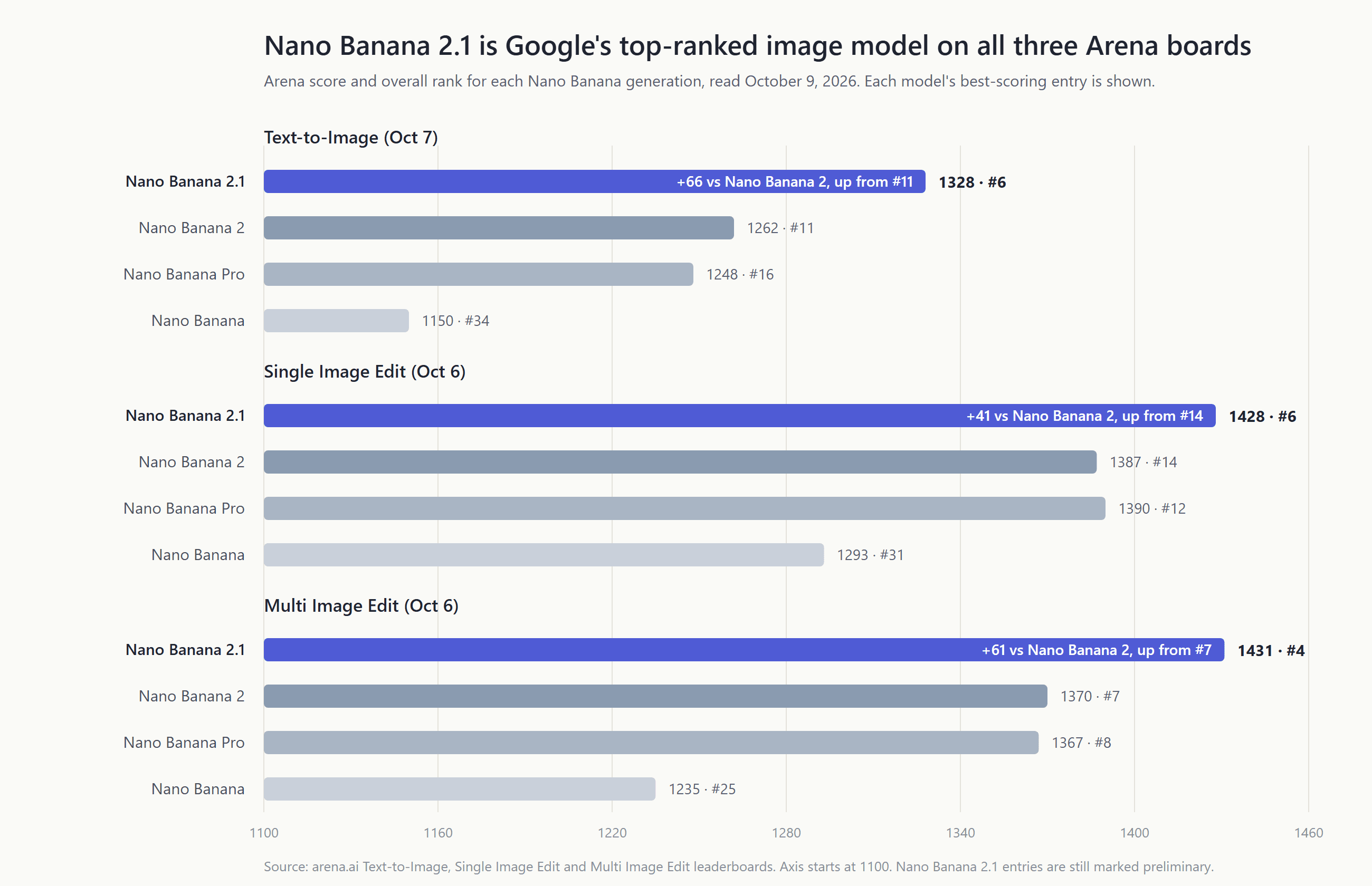 Bar chart of Arena scores read on October 9, 2026 for four Google image models. Nano Banana 2.1 leads all three boards at 1328, 1428 and 1431, ranking sixth, sixth and fourth overall and 66, 41 and 61 points above Nano Banana 2, ahead of Nano Banana Pro's best entry at 1248, 1390 and 1367 and the original Nano Banana at 1150, 1293 and 1235.