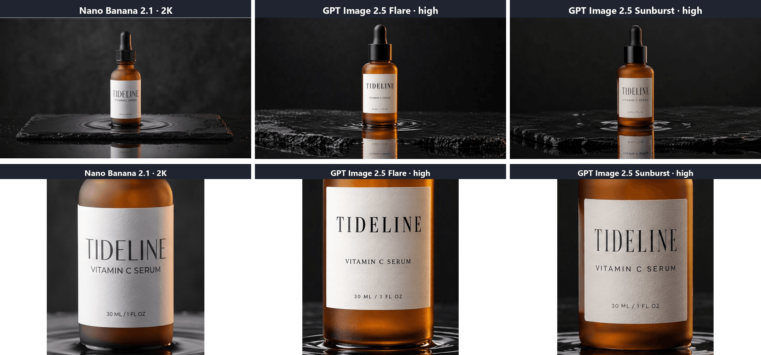 Top row, three renders of an amber dropper bottle on wet slate from Nano Banana 2.1, GPT Image 2.5 Flare and GPT Image 2.5 Sunburst. Bottom row, the label of each enlarged, all three reading TIDELINE, VITAMIN C SERUM and 30 ML / 1 FL OZ in clean type.