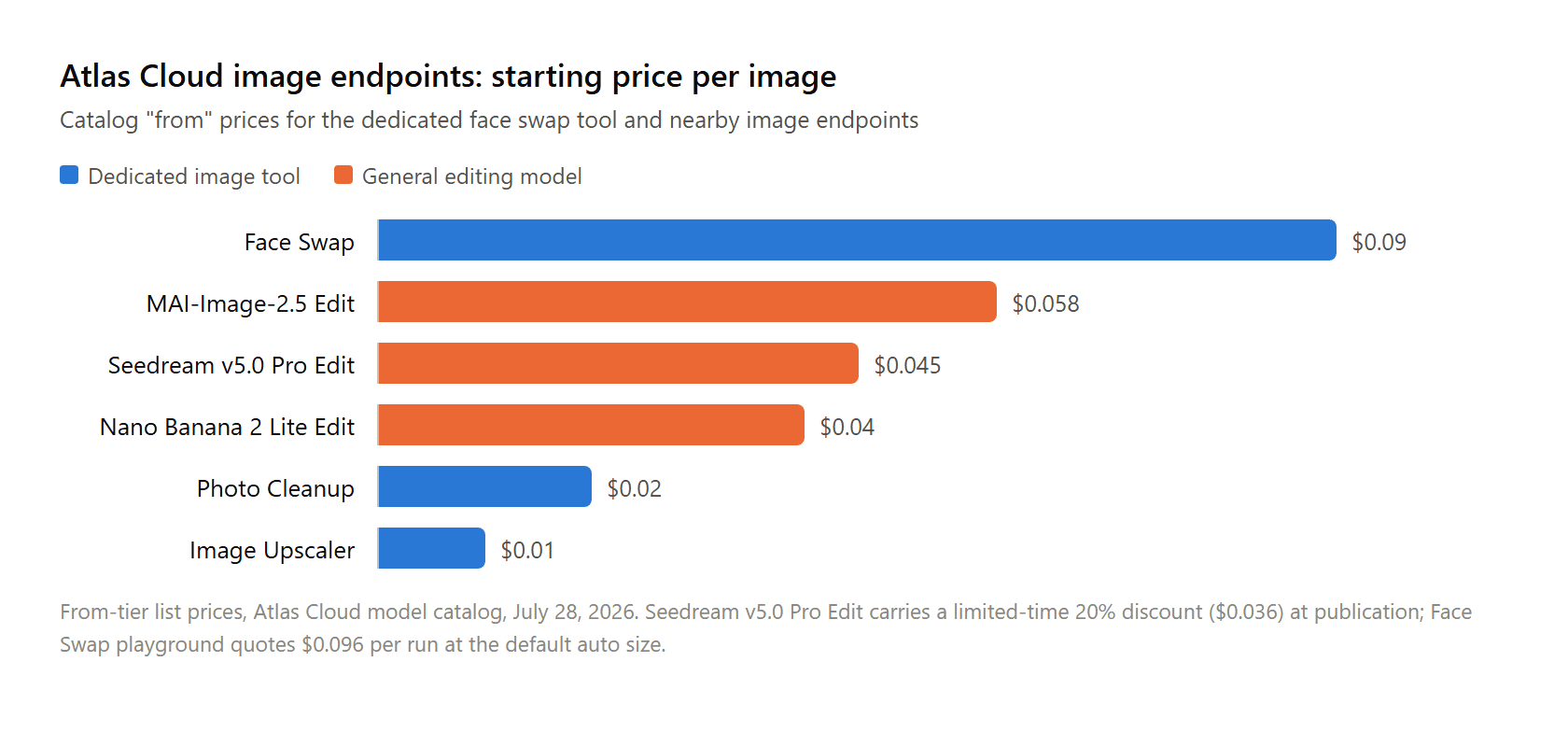 Bar chart comparing Atlas Cloud per-image starting prices across six endpoints, with the dedicated Face Swap tool at $0.09 per image at the top and general editing models between $0.04 and $0.058.
