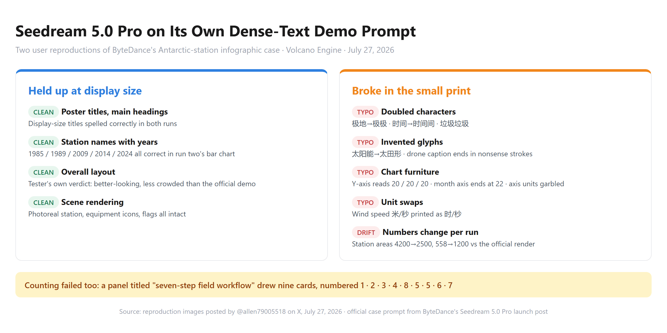 Infográfico intitulado "Seedream 5.0 Pro em Seu Próprio Prompt de Demo de Texto Denso". Um cartão azul lista o que permaneceu limpo: títulos de pôster, nomes de estações com anos 1985 a 2024, layout geral, renderização de cena. Um cartão laranja lista o que quebrou: caracteres duplicados como 极极 e 垃圾垃圾, glifos inventados como 太田形, eixos de gráfico lendo 20/20/20, unidade de velocidade do vento impressa como 时/杪, e números de área da estação variando de 4200 a 2500 entre renderizações. Uma faixa amarela observa que o painel de fluxo de trabalho de sete etapas desenhou nove cartões numerados 1-2-3-4-8-5-5-6-7.