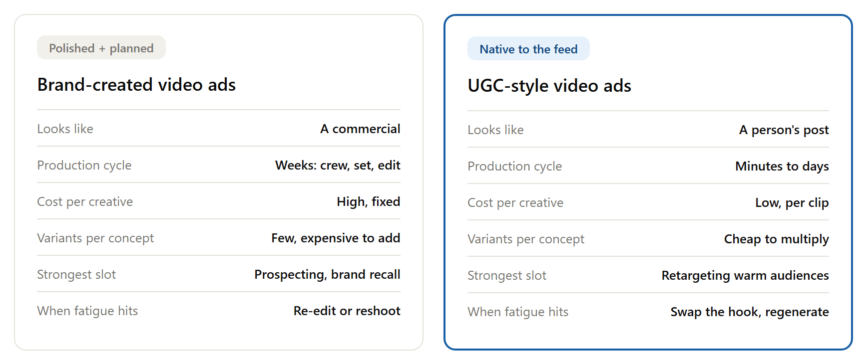 Vergleich von marken-erstellten Videoanzeigen und UGC-artigen Videoanzeigen für E-Commerce-Facebook-Werbung nach Produktionszyklus, Kosten pro Creative, Variantenzahl, stärkster Trichterposition und Ermüdungsreaktion