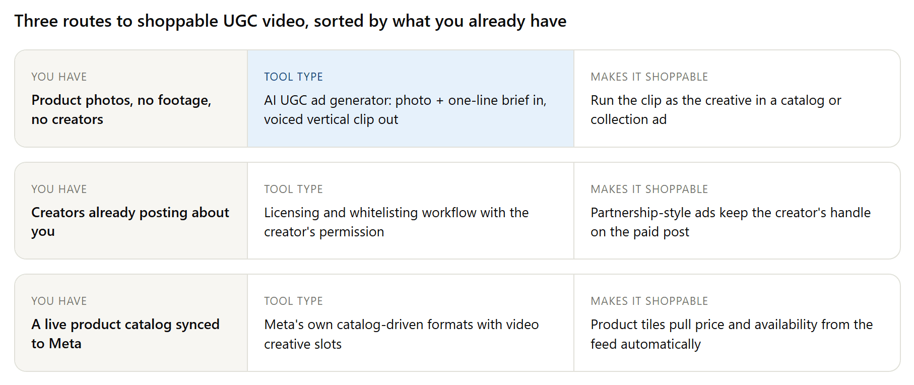 Drei Tool-Wege zu shoppablen UGC-Videos für Facebook-Anzeigen, sortiert nach Start-Asset: KI-UGC-Anzeigengeneratoren für Stores mit nur Produktfotos, Lizenzierungs-Workflows für Stores mit aktiven Creatorn und Meta-Katalogformate für Stores mit einem synchronisierten Produkt-Feed