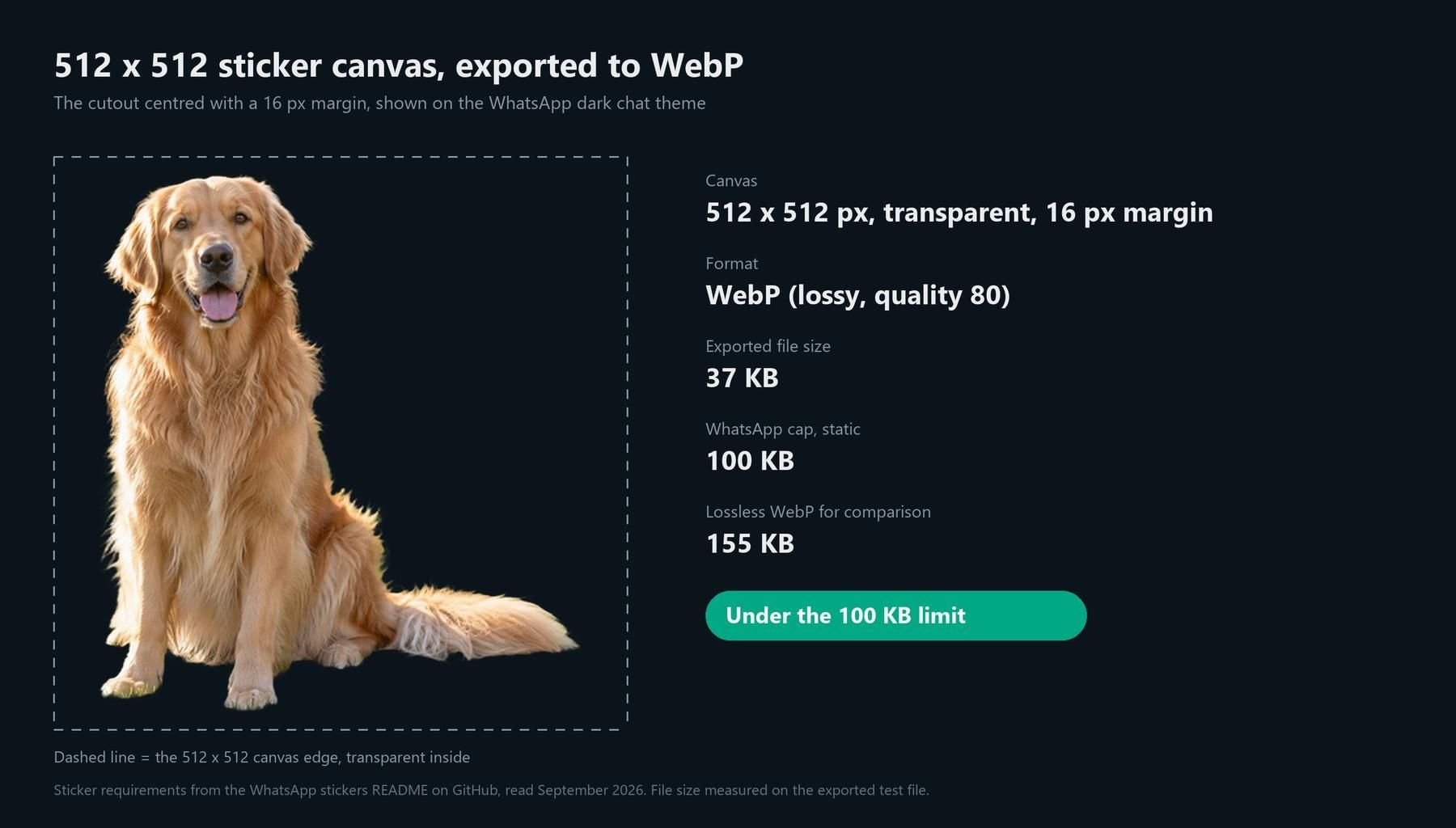 The golden retriever cutout centred with a 16 pixel margin on a dashed 512 by 512 canvas over a dark WhatsApp chat background. A fact column shows the exported lossy WebP at 37 KB against WhatsApp's 100 KB static cap, with the lossless WebP of the same canvas at 155 KB for comparison.