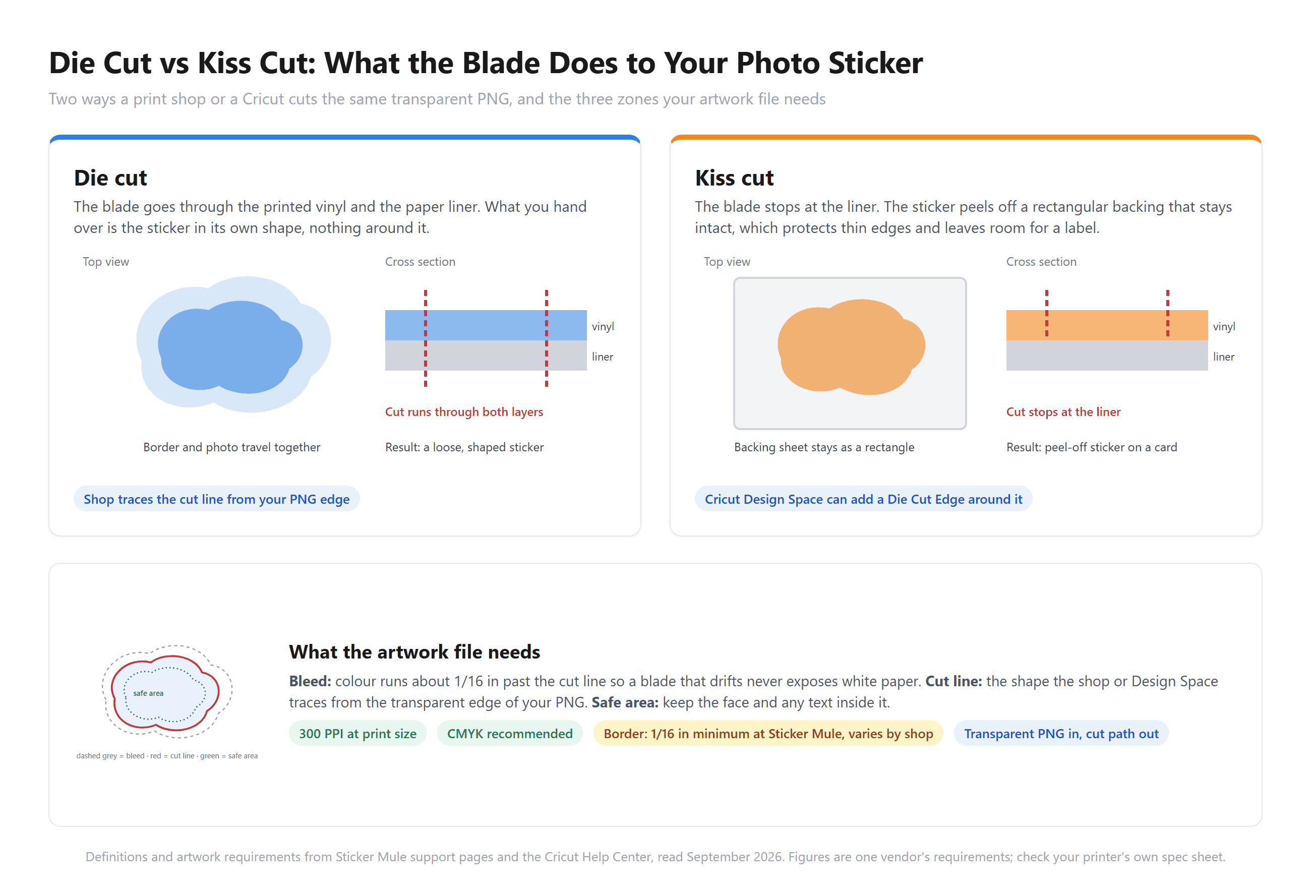 Infographic in two cards. Die cut: the blade cuts through vinyl and liner, leaving a loose shaped sticker. Kiss cut: the blade stops at the liner, leaving a peel-off sticker on a rectangular card. Below, a ring diagram marks bleed outside the cut line and a safe area inside, with requirement pills reading 300 PPI at print size, CMYK recommended, and 1/16 inch minimum border.