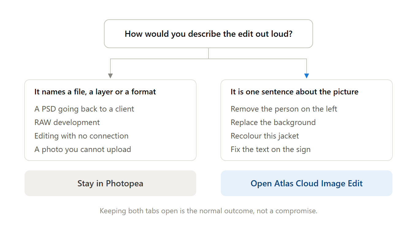 Decision chart showing which editing tasks suit Photopea and which suit a prompt-based AI image editor