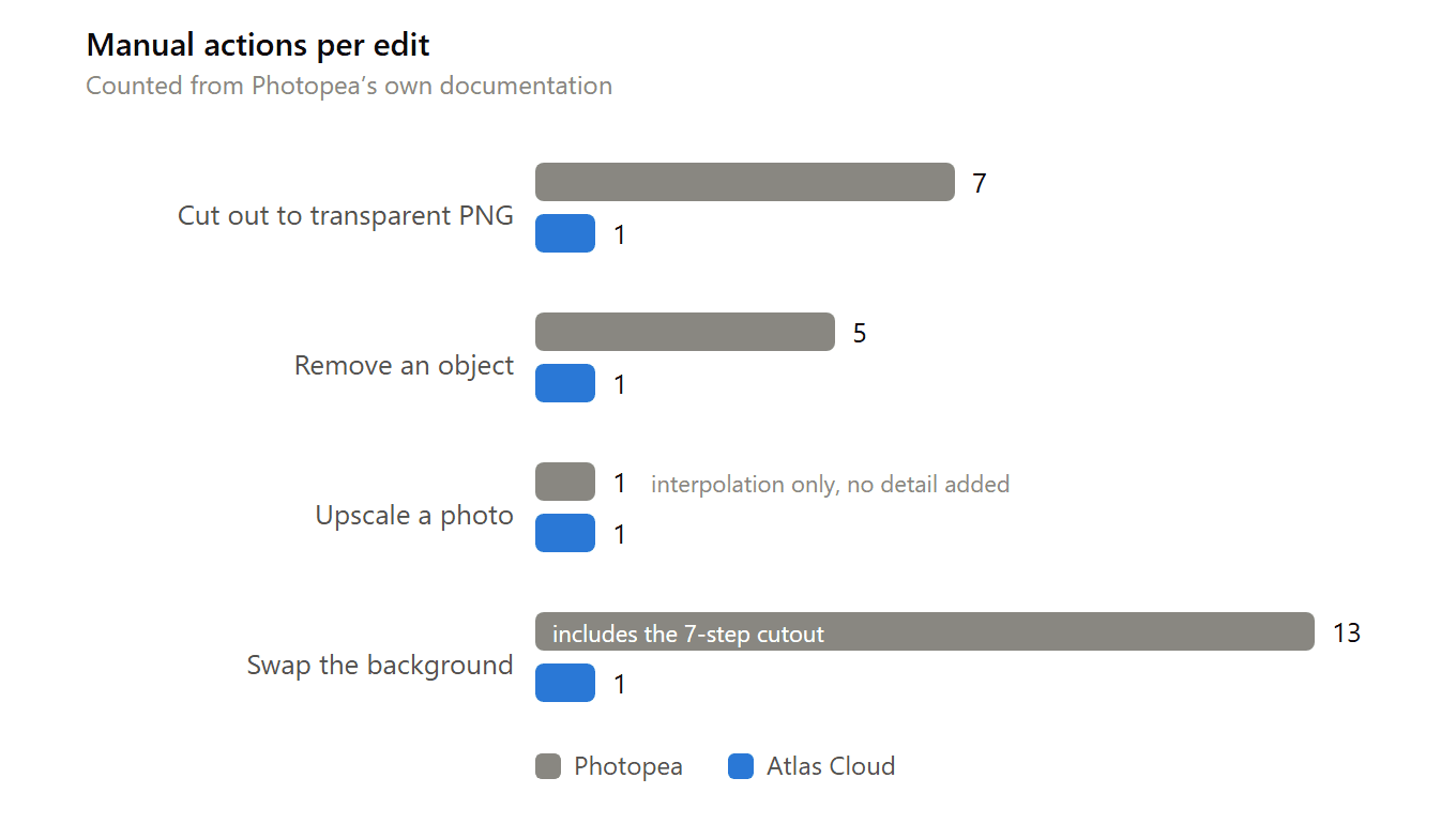 Chart comparing the number of manual steps each of four photo edits takes in Photopea versus Atlas Cloud