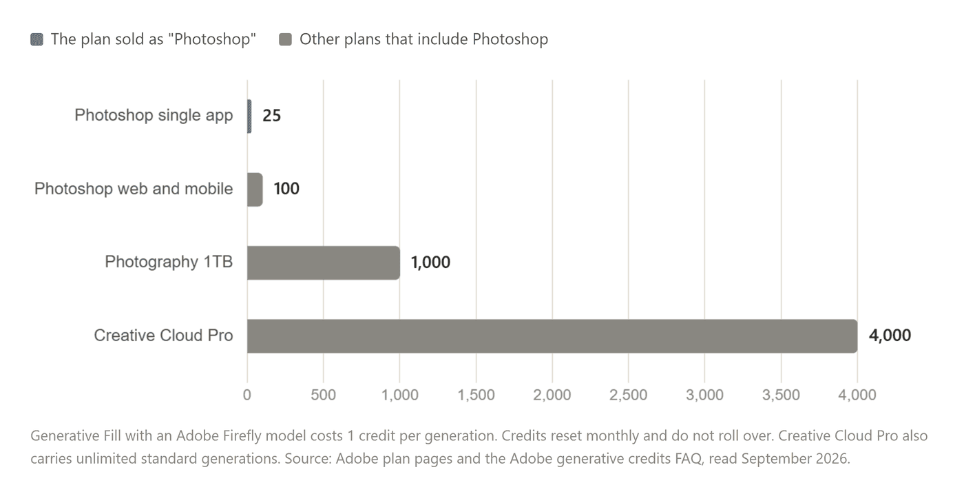 Horizontal bar chart comparing monthly generative credits across four Adobe plans that include Photoshop. The plan sold as Photoshop sits at 25 credits a month while Creative Cloud Pro carries 4,000.