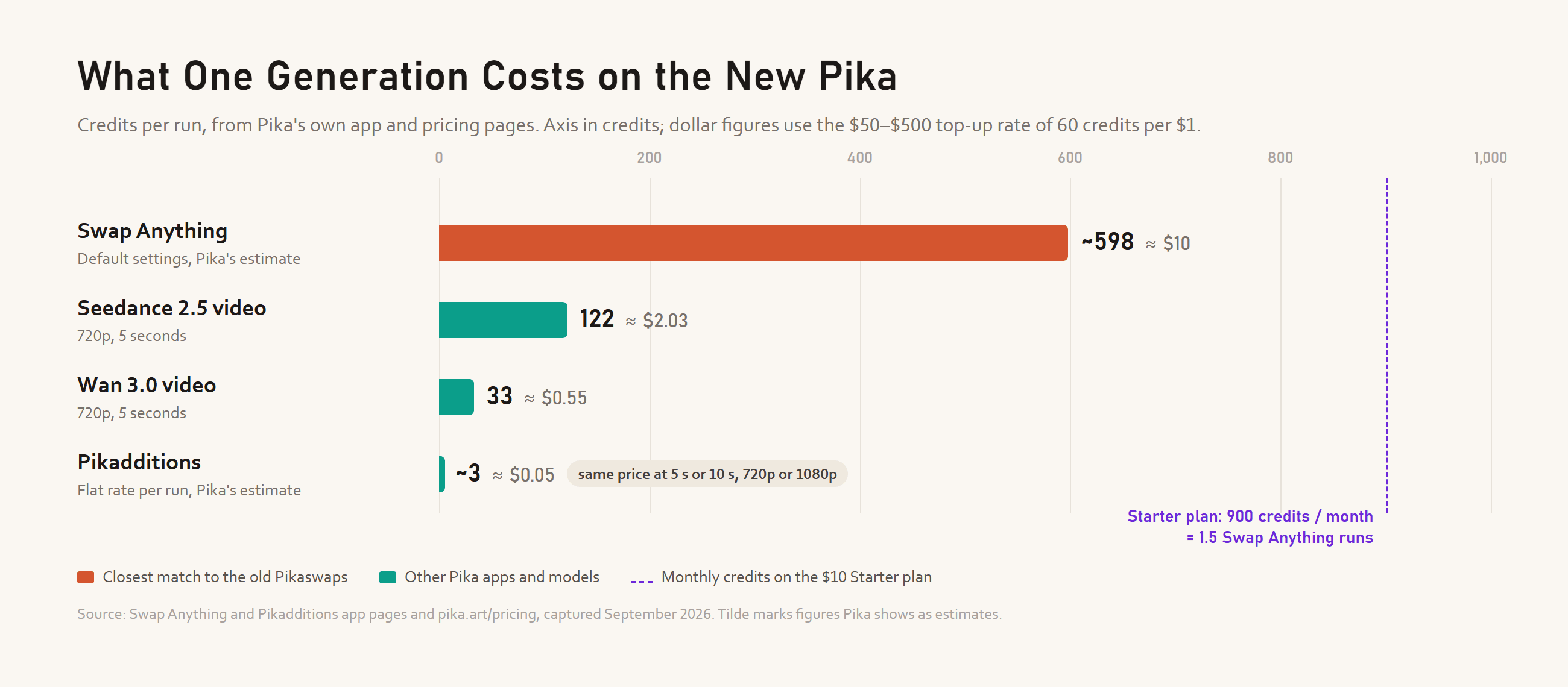 Bar chart of Pika credit costs per generation, with Swap Anything at about 598 credits, Seedance 2.5 at 122, Wan 3.0 at 33 and Pikadditions at about 3