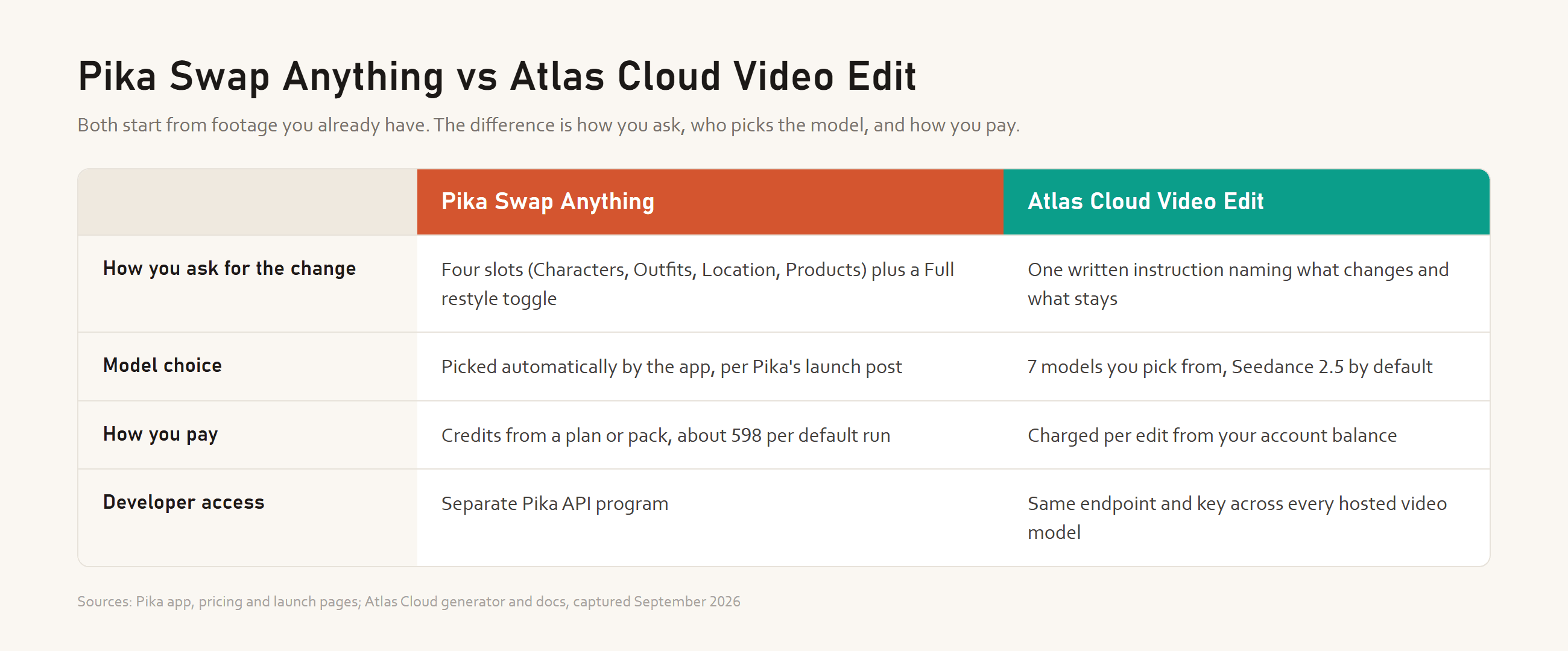 Comparison of Pika Swap Anything and Atlas Cloud Video Edit covering how edits are requested, model choice, pricing model and API access