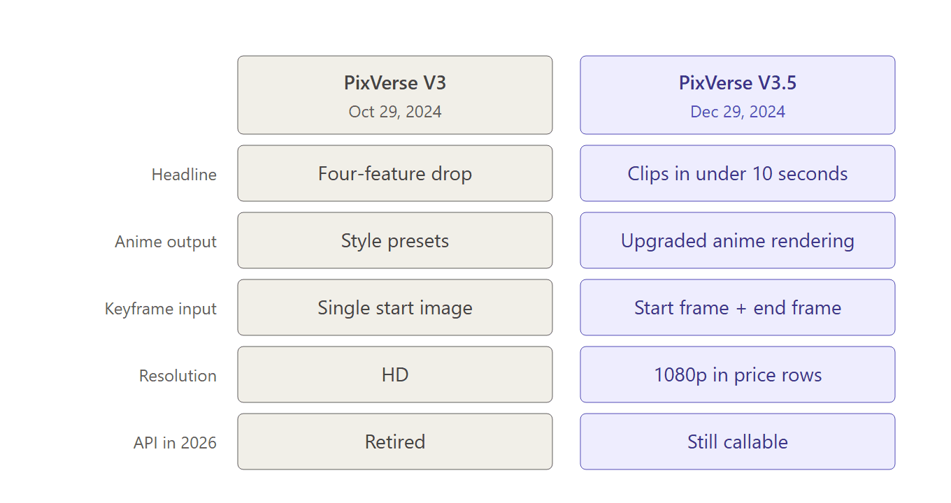 Comparison chart of PixVerse V3 versus V3.5 covering headline focus, anime output, keyframe input, resolution, and 2026 API status, with V3.5 highlighted as the faster, 1080p-capable release that remains callable.