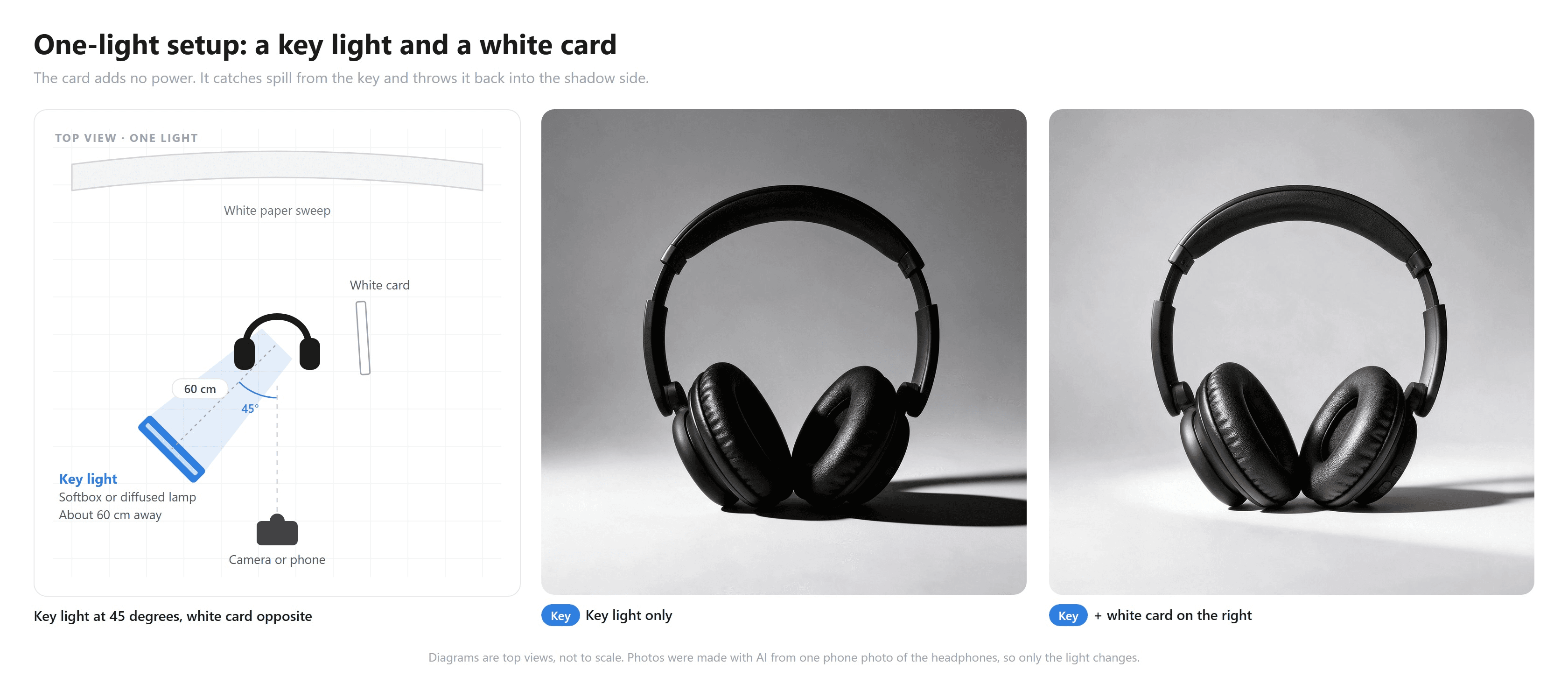 One-light product photography lighting setup: a top-down diagram with a softbox at 45 degrees to the camera's left about 60 cm from the headphones and a white card on the right, next to a photo lit by the key only where the right ear cup falls into deep shadow on a gray backdrop, and a photo with the white card where that side lifts to dark gray with visible leather grain