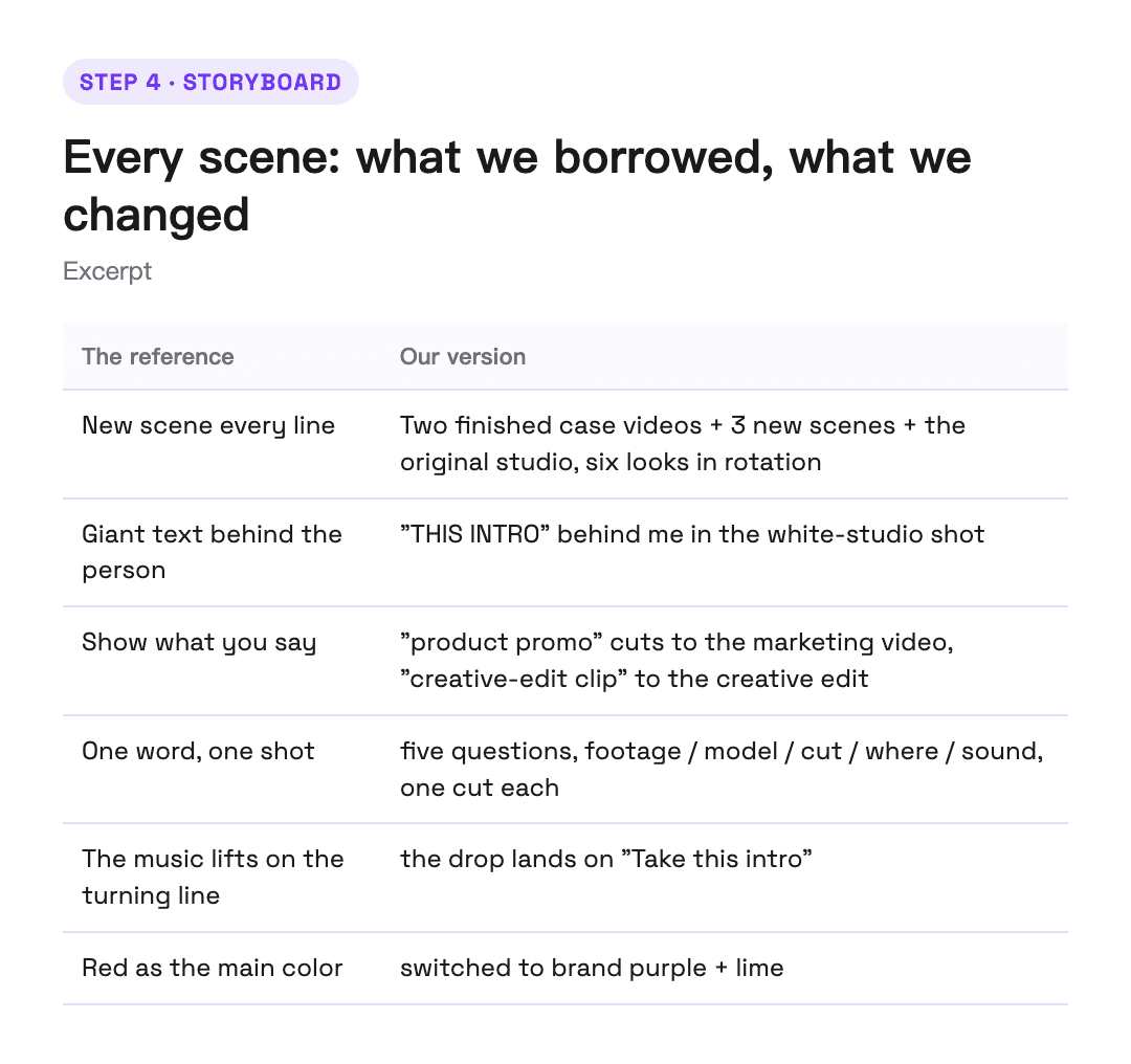 Step 4: every scene, what we borrowed and what we changed