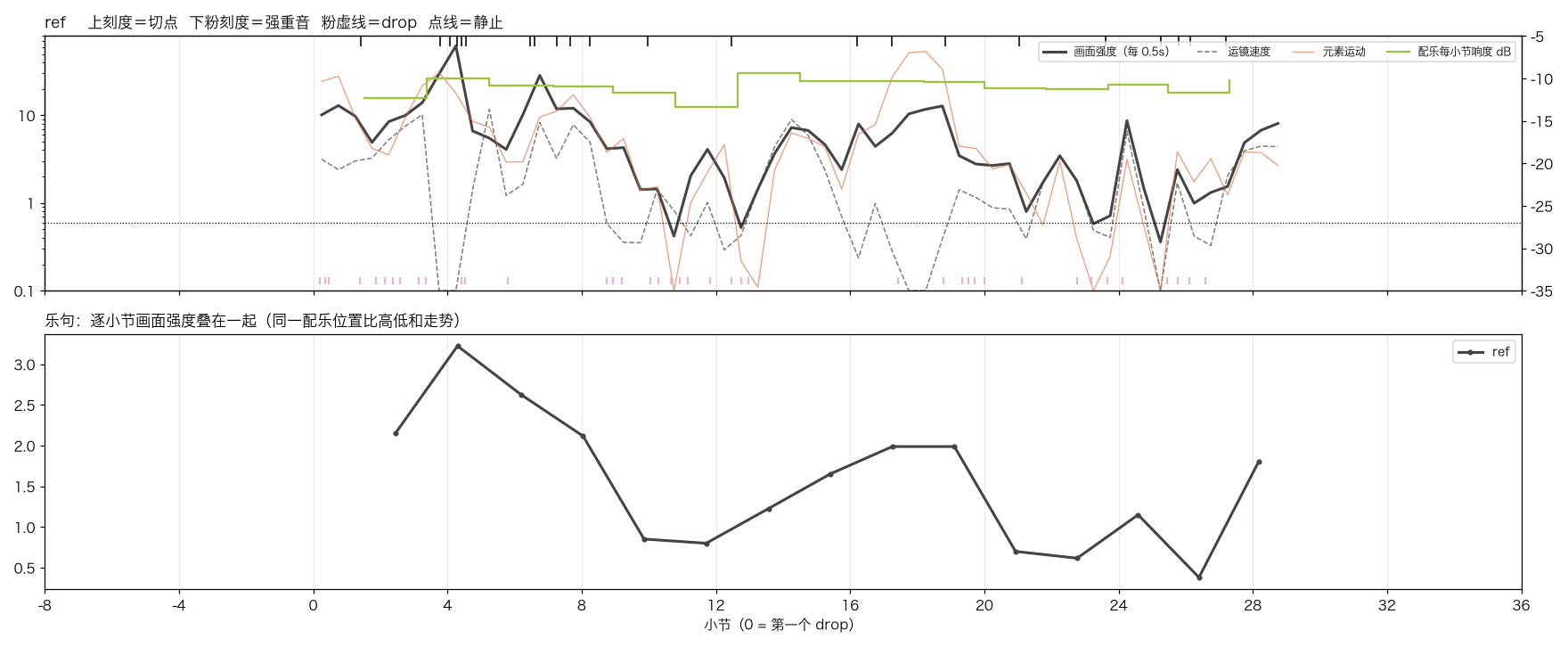 Motion curve