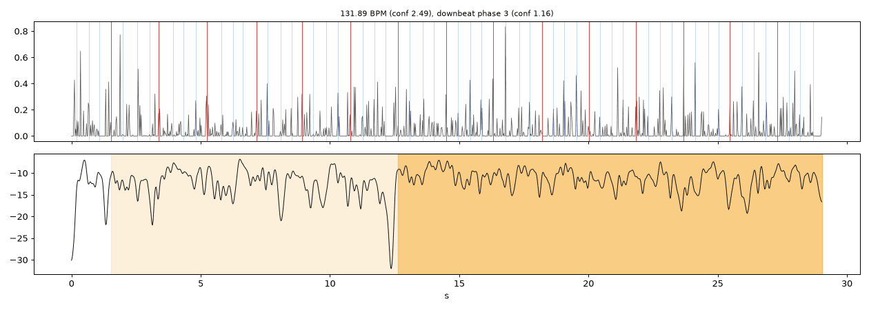 Music energy over time