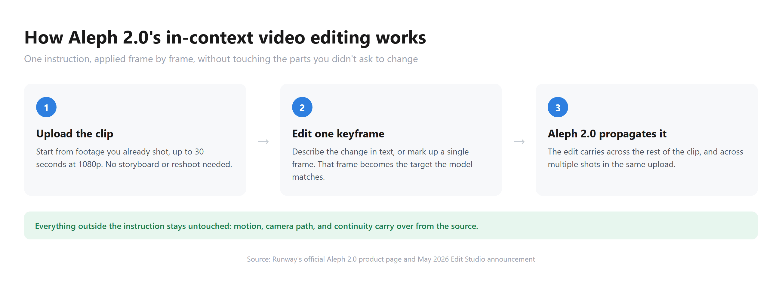 Diagram showing Aleph 2.0's three-step editing process: upload clip, edit one keyframe, propagate the change across the video