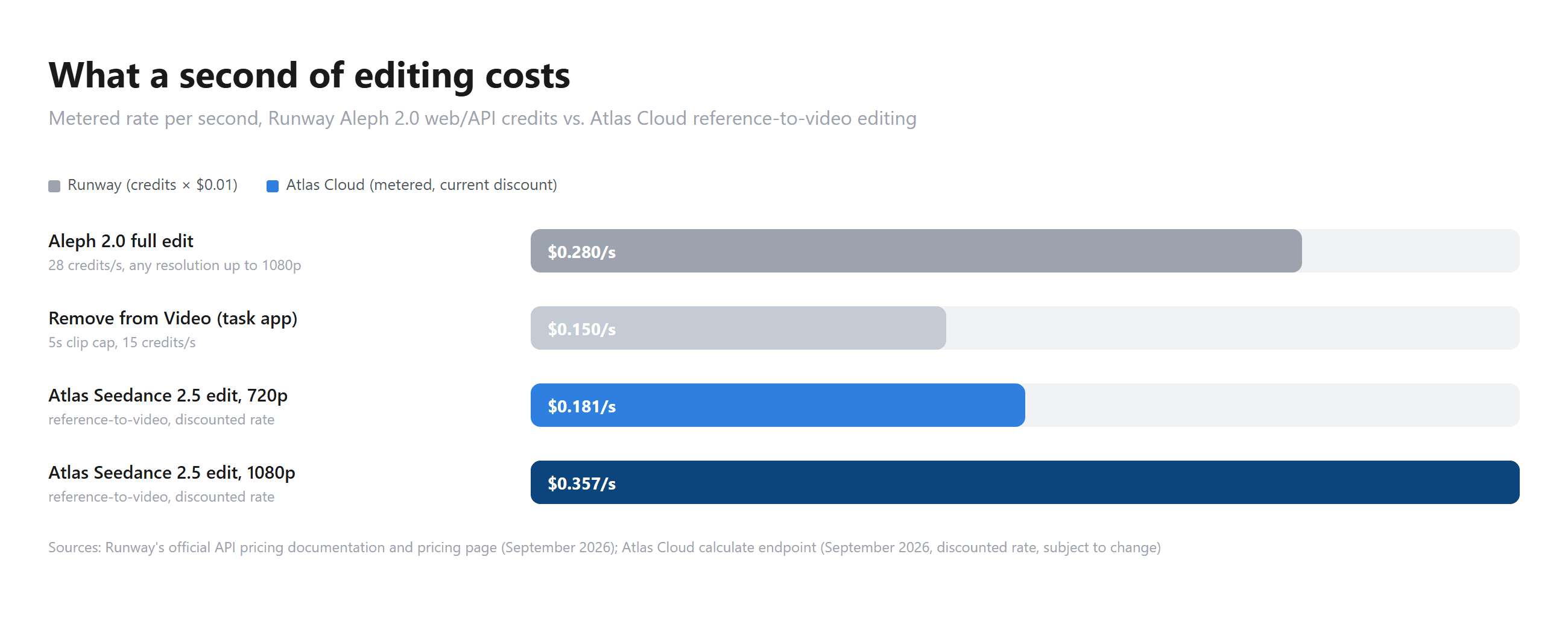 Bar chart comparing per-second video editing costs: Runway Aleph 2.0 full edit $0.280, Runway Remove from Video $0.150, Atlas Cloud Seedance 2.5 edit 720p $0.181, 1080p $0.357