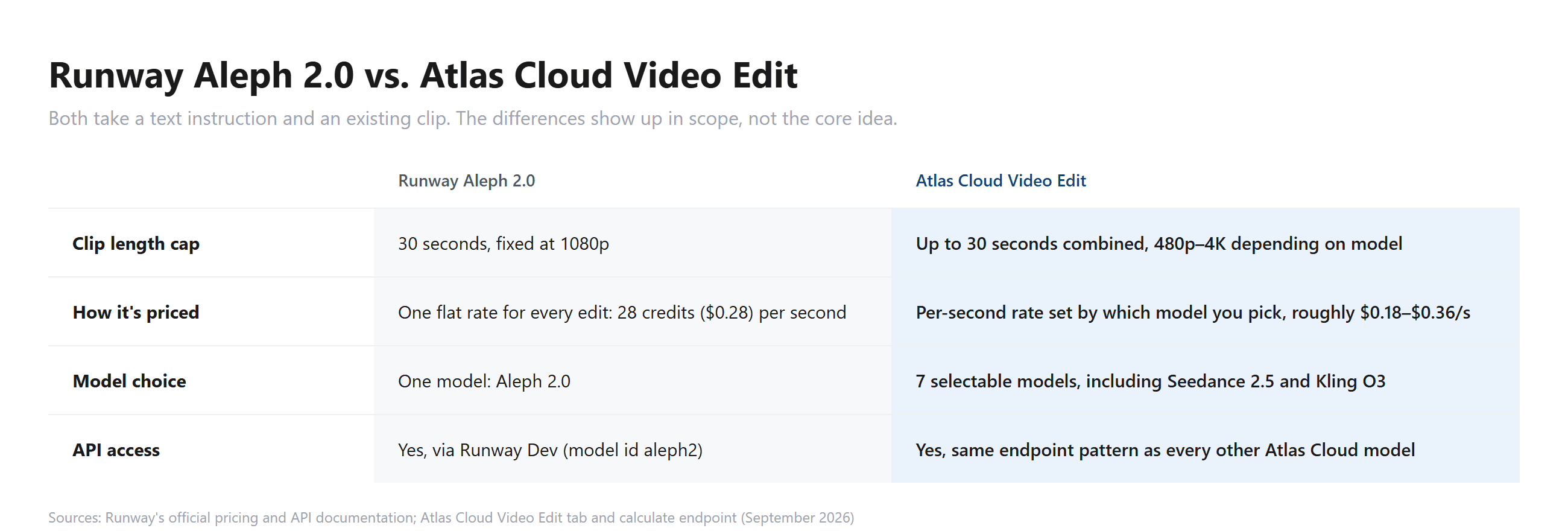 Comparison table of Runway Aleph 2.0 versus Atlas Cloud Video Edit covering clip length, pricing, model choice, and API access