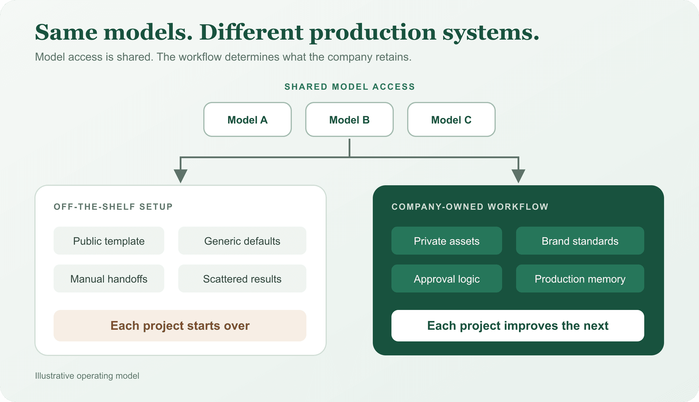 The same generative AI models are available to you and your competitors. Some companies are still pulling ahead. They have spent months turning those models into production systems built around their assets, brand standards, approval rules and operating data. When a better model arrives, they can test it inside a process their teams already know. A company starting on that same day still has to build the process. For companies that produce visual content at scale, the competitive advantage is moving from model access to workflow knowledge.