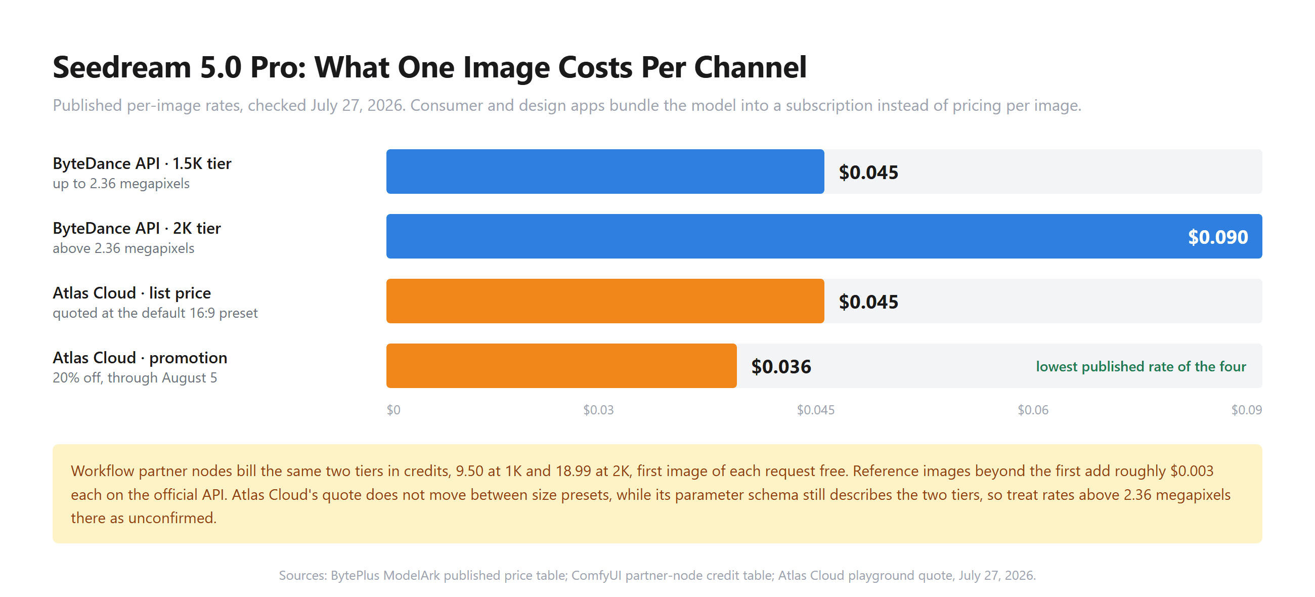 Bar chart of Seedream 5.0 Pro per-image cost across four published rates. ByteDance's own API charges $0.045 up to 2.36 megapixels and $0.090 above it. Atlas Cloud lists $0.045 at its default 16:9 preset and quotes $0.036 under a 20% promotion running through August 5, the lowest of the four. A note records that workflow partner nodes bill the same two tiers in credits, 9.50 at 1K and 18.99 at 2K with the first image free, that extra reference images add about $0.003 each on the official API, and that Atlas Cloud's quote does not move between size presets even though its schema still describes two tiers, leaving rates above 2.36 megapixels unconfirmed there.