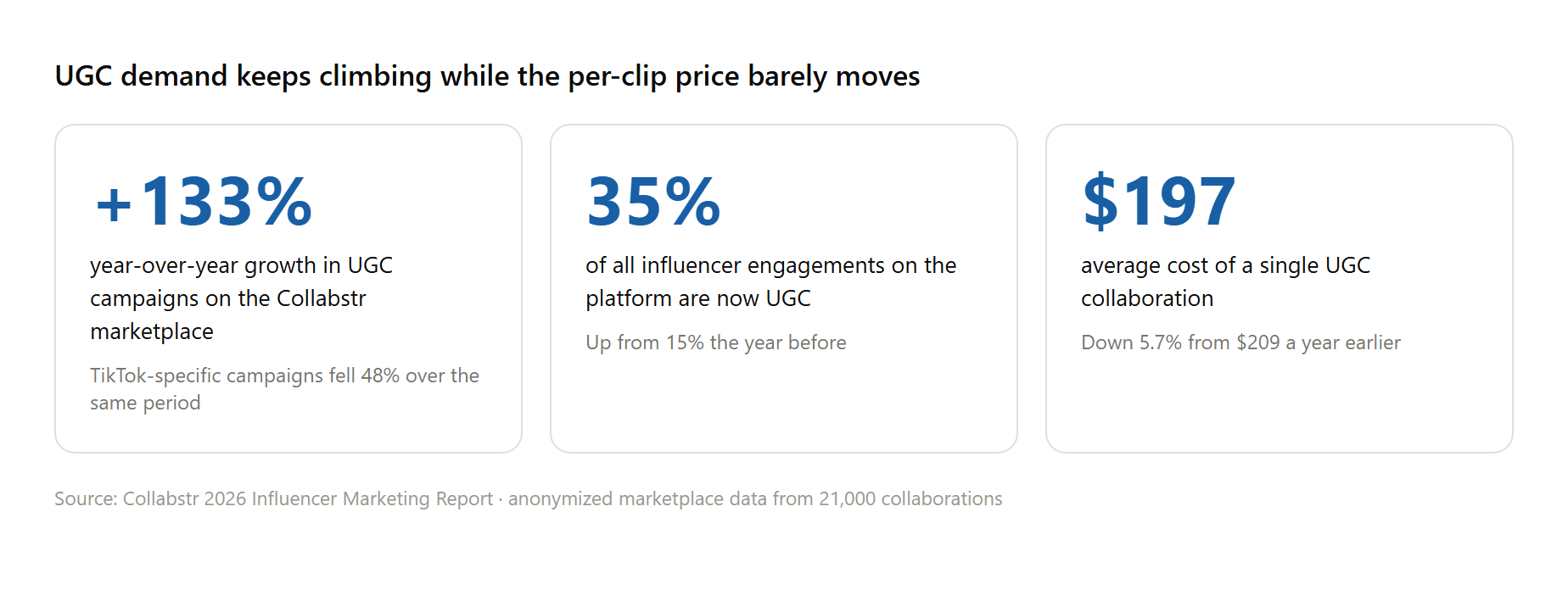 Chart of Collabstr 2026 marketplace data showing UGC campaign growth, share of engagements, and average collaboration cost, the demand backdrop for UGC production at scale.