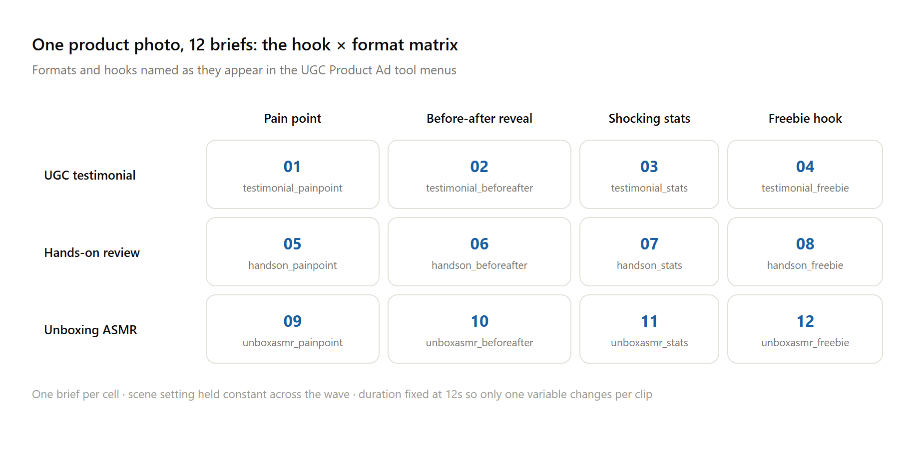 A 3 by 4 planning matrix crossing UGC ad formats with opening hooks, producing 12 variants to generate UGC ads at scale from one product photo.