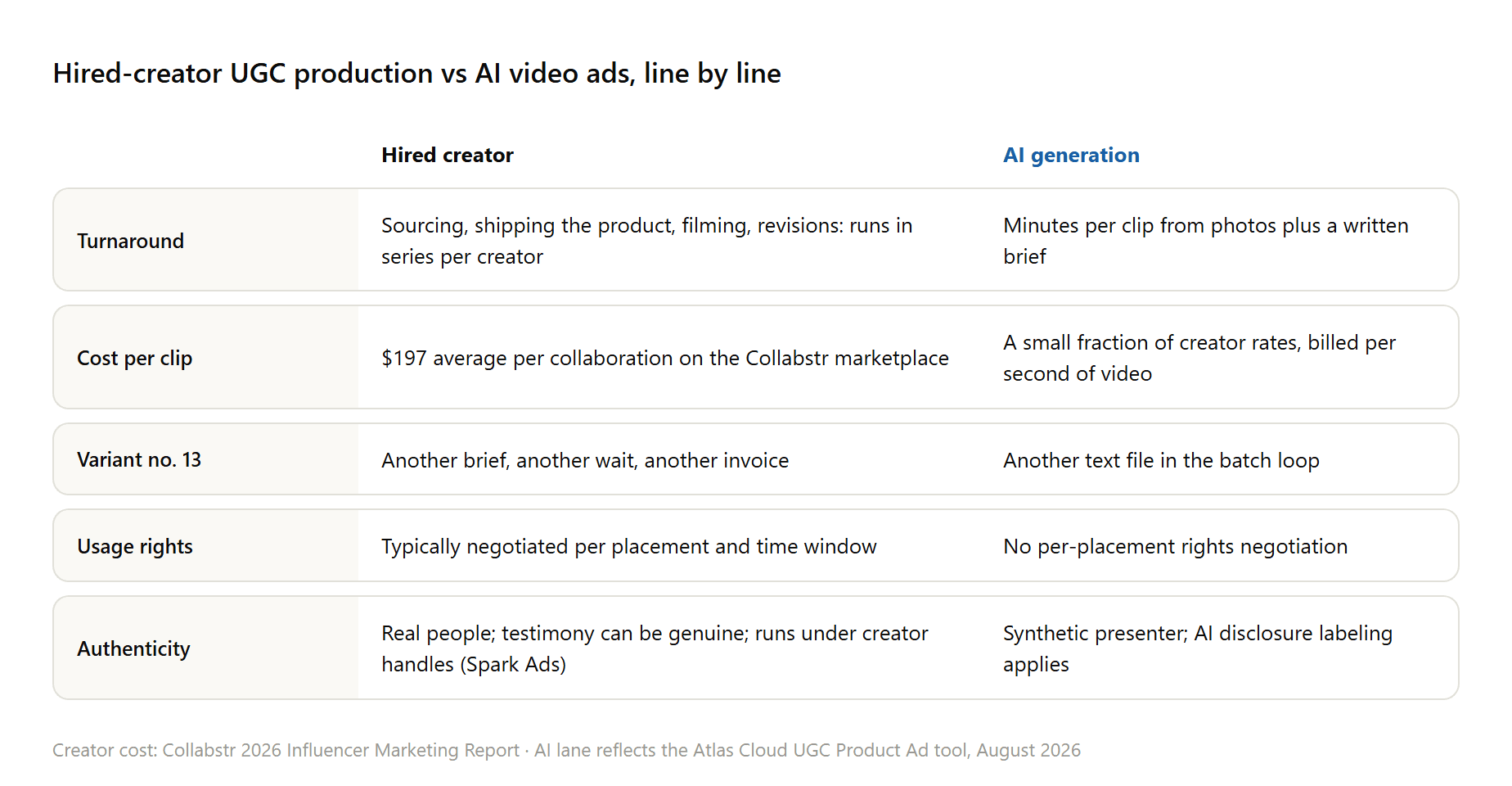 Comparison of AI video ads vs UGC production from hired creators across turnaround, variant cost, revisions, rights, and authenticity.