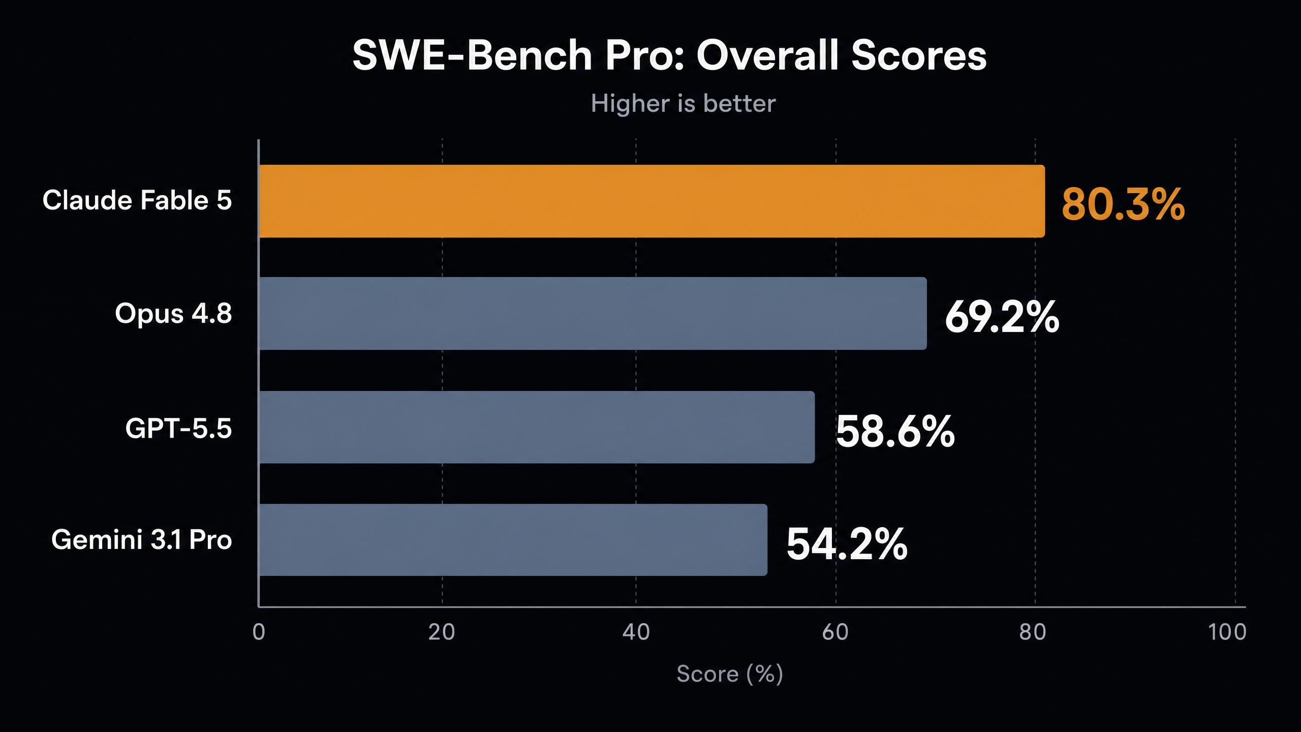 scores of claude gpt gemini