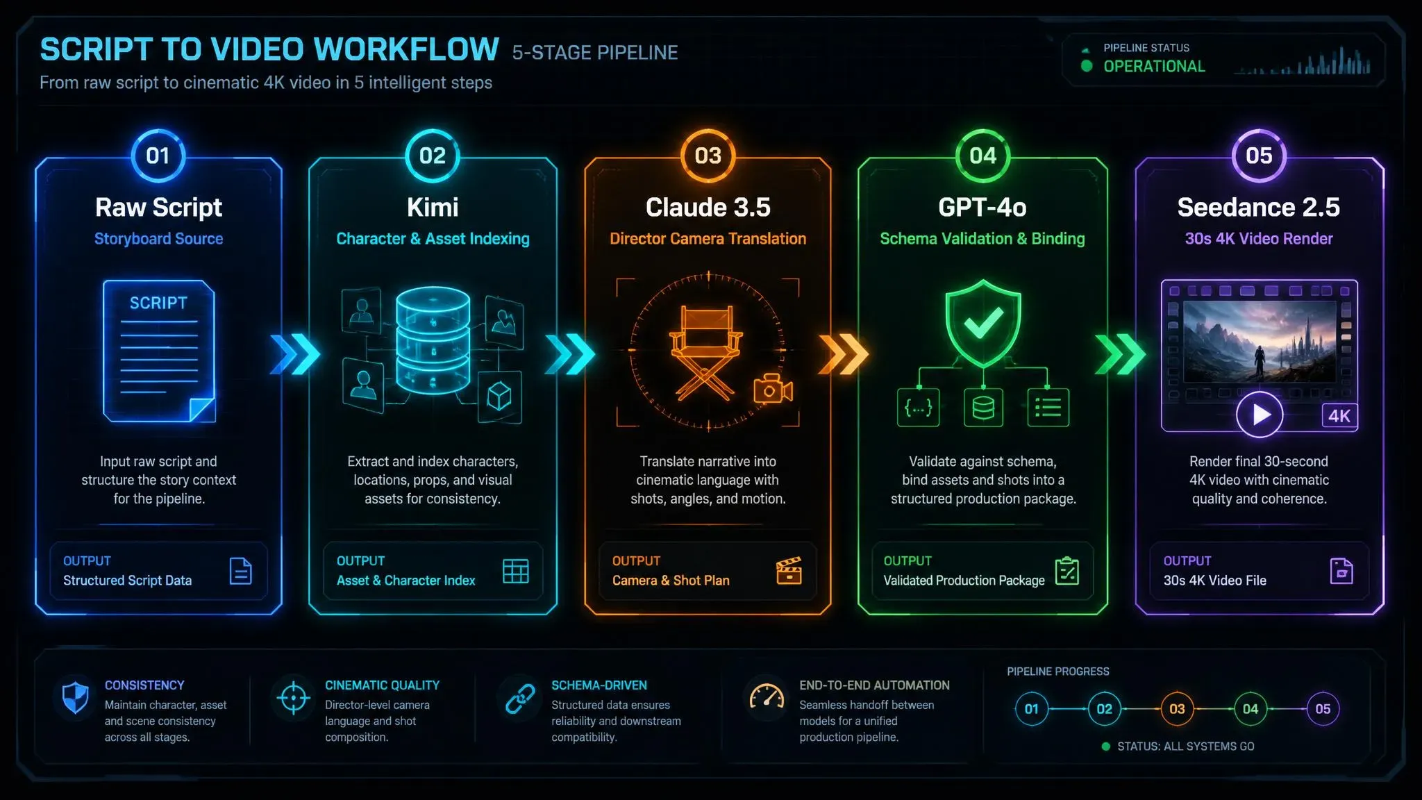 5-stage script to video workflow: Raw script input, Kimi character and asset indexing, Claude 3.5 director camera translation, GPT-4o schema validation and binding, and Seedance 2.5 30s 4K render