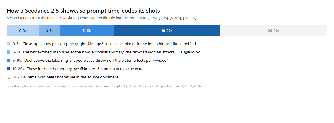 Horizontale Timeline mit dem Titel „Wie ein Seedance 2.5 Showcase-Prompt seine Shots zeitcodiert.“ Ein 30-Sekunden-Balken ist in blaue Blöcke unterteilt: 0-3s Nahaufnahme auf Hände, die die Guqin zupfen, mit Weihrauchrauch am linken Bildrand, 3-5s Der weißgekleidete Mann erhebt sich, während eine rotgekleidete Frau angreift, 5-10s ein Duell über dem See mit ringförmigen Wellen, 10-20s eine Verfolgungsjagd in den Bambushain über dem Wasser. Der letzte Block 20-30s ist gestrichelt grau, markiert als im Quelldokument nicht sichtbar.