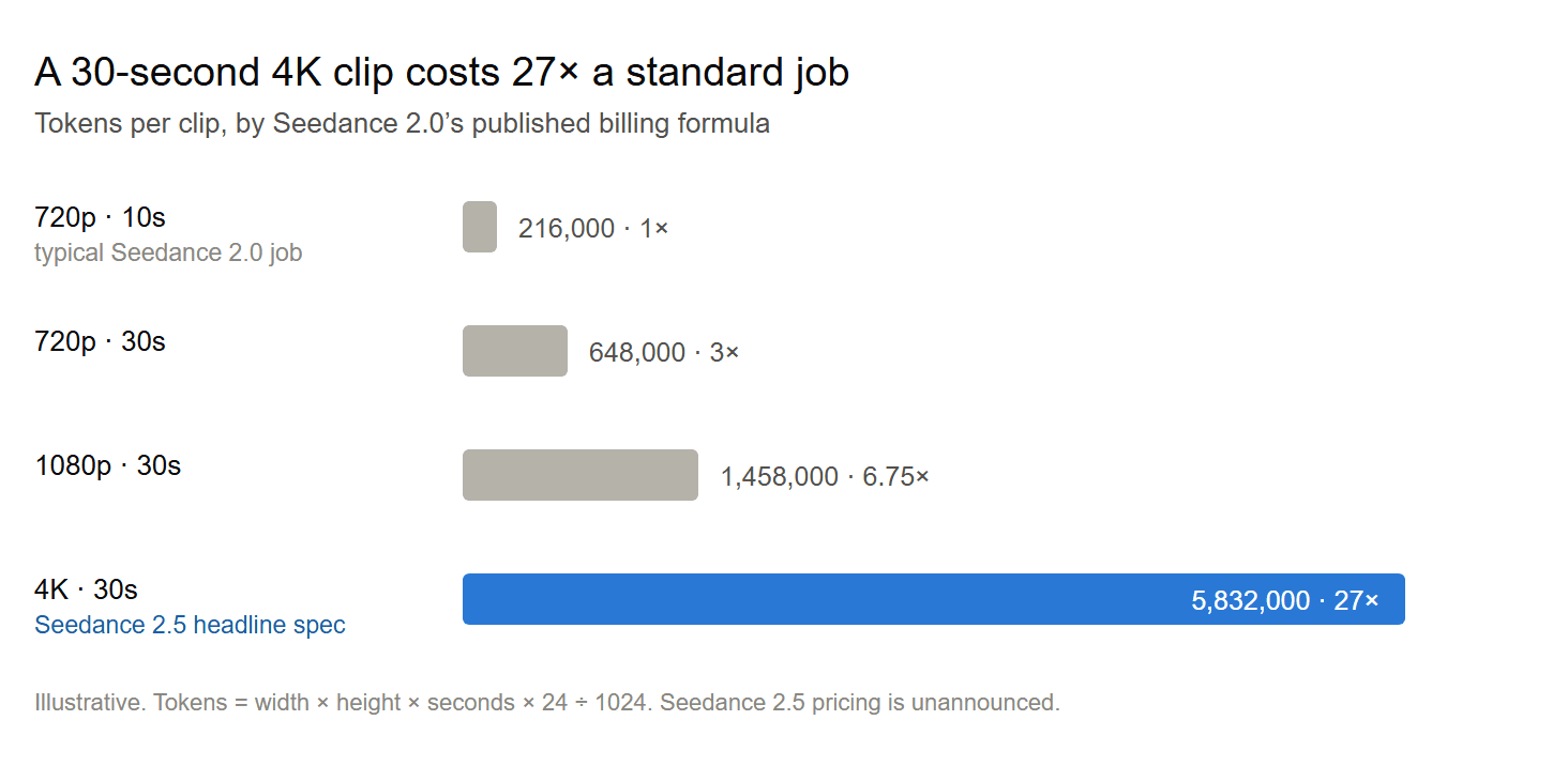 Horizontal bar chart titled "A 30-second 4K clip costs 27× a standard job," showing tokens per clip under Seedance 2.0's published billing formula. Three gray bars: 720p at 10 seconds, described as a typical Seedance 2.0 job, at 216,000 tokens and 1×; 720p at 30 seconds at 648,000 tokens and 3×; 1080p at 30 seconds at 1,458,000 tokens and 6.75×. One much longer blue bar for 4K at 30 seconds, labeled as the Seedance 2.5 headline spec, at 5,832,000 tokens and 27×. A footnote notes the figures are illustrative and that Seedance 2.5 pricing is unannounced.