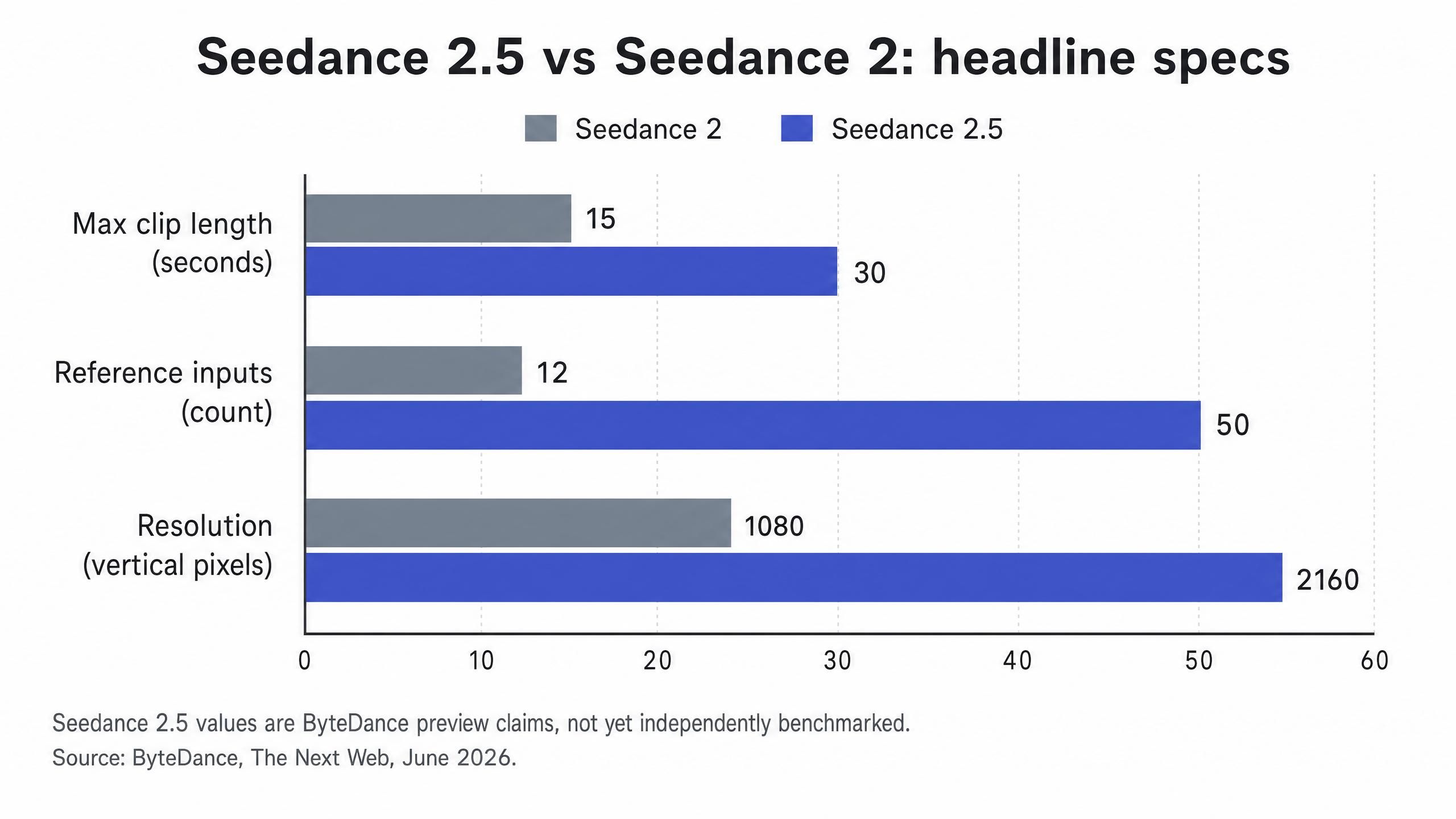Bar chart comparing Seedance 2 and Seedance 2.5 specs for clip length inputs and resolution