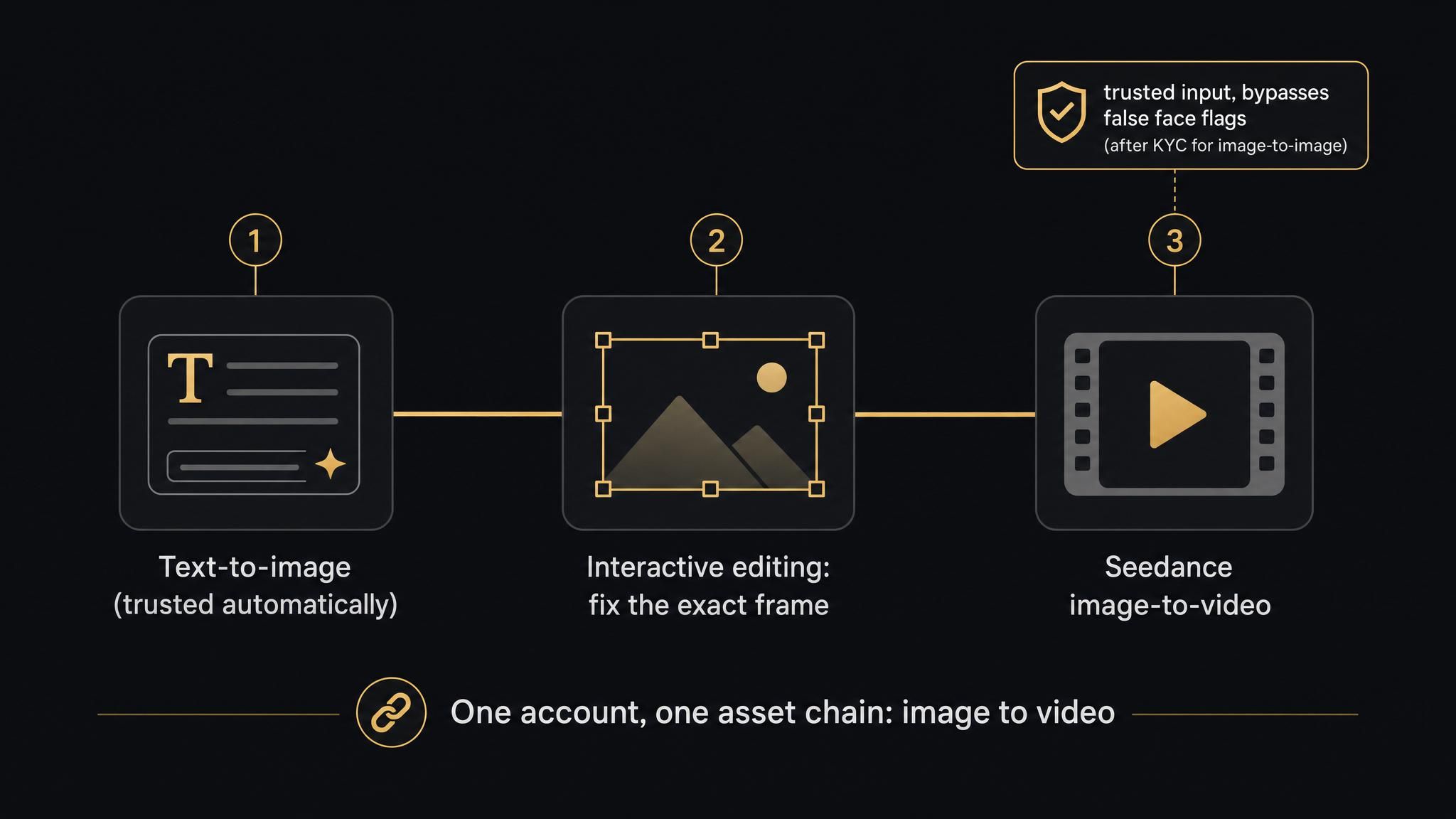 Diagram showing a three-step workflow from text-to-image to image-to-video generation