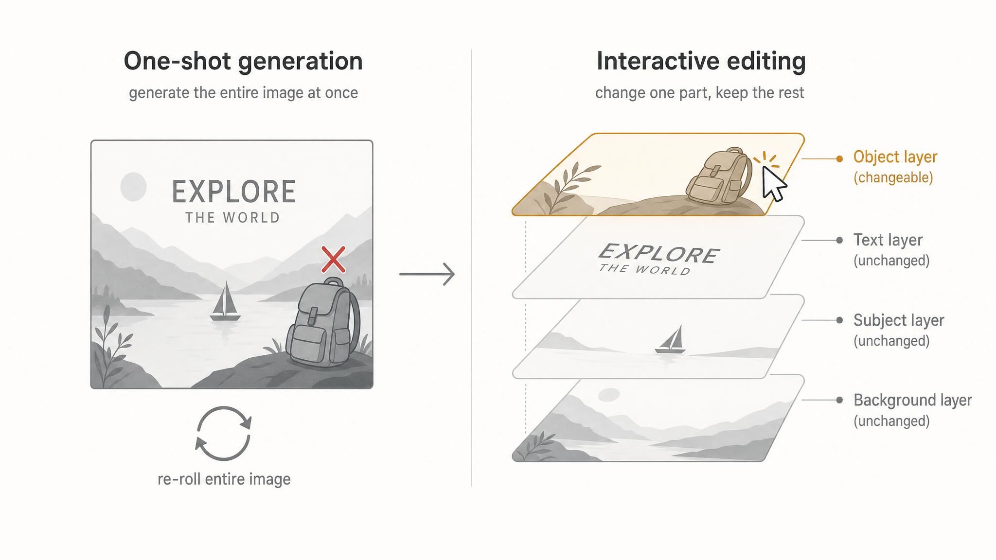 Diagram comparing one-shot image generation with interactive editing of separate layers