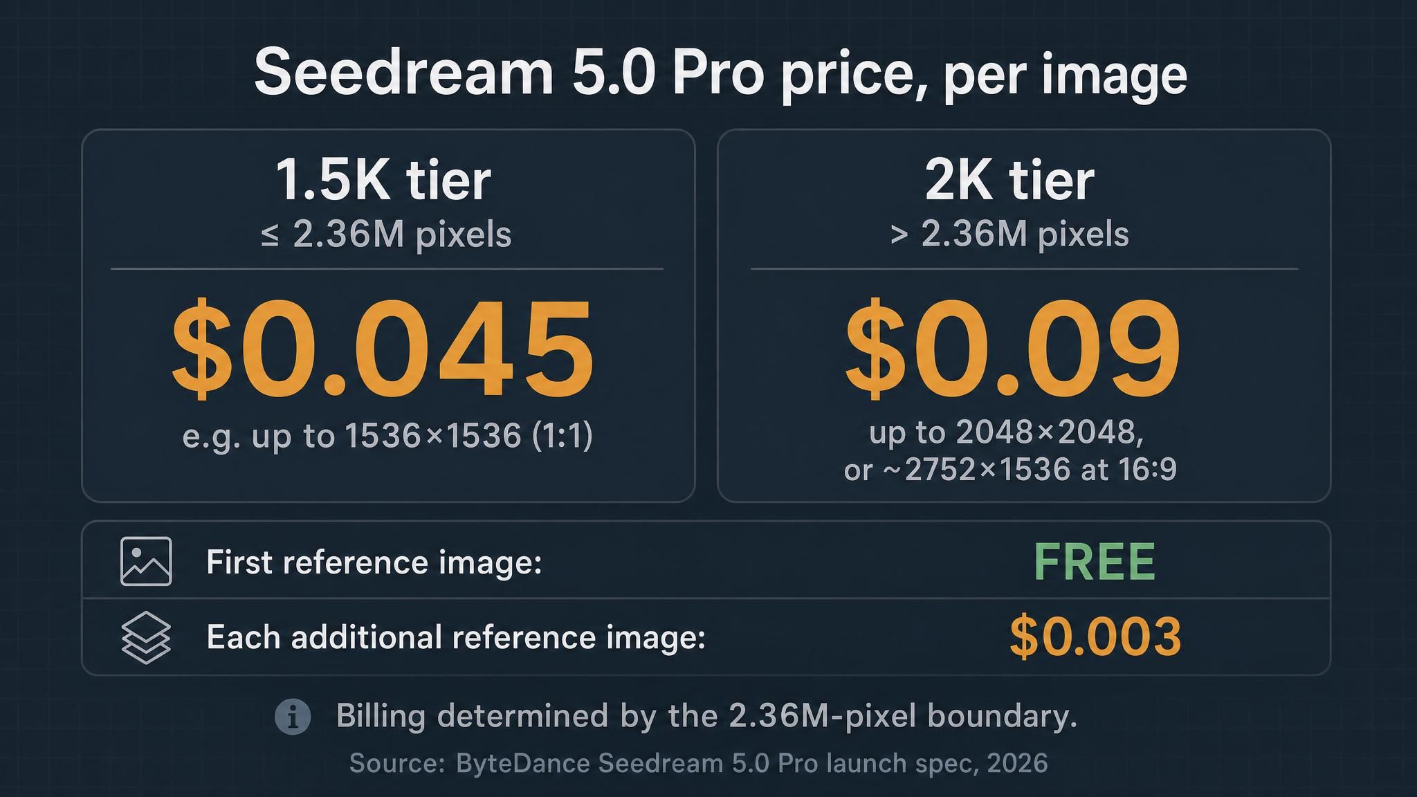 Pricing chart showing Seedream 5.0 Pro image generation and reference image costs