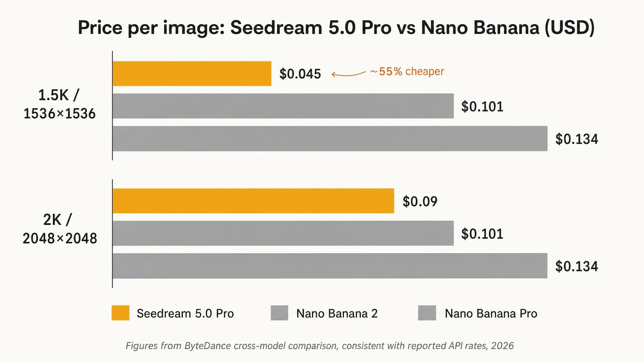 Bar chart showing Seedream 5.0 Pro is cheaper than Nano Banana models