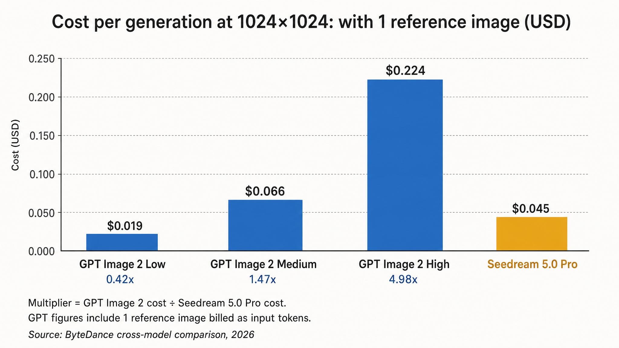 Bar chart comparing generation costs of GPT Image 2 and Seeddream
