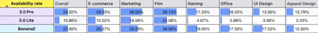 Table comparing availability rates of 5.0 Pro, 5.0 Lite, and Banana2