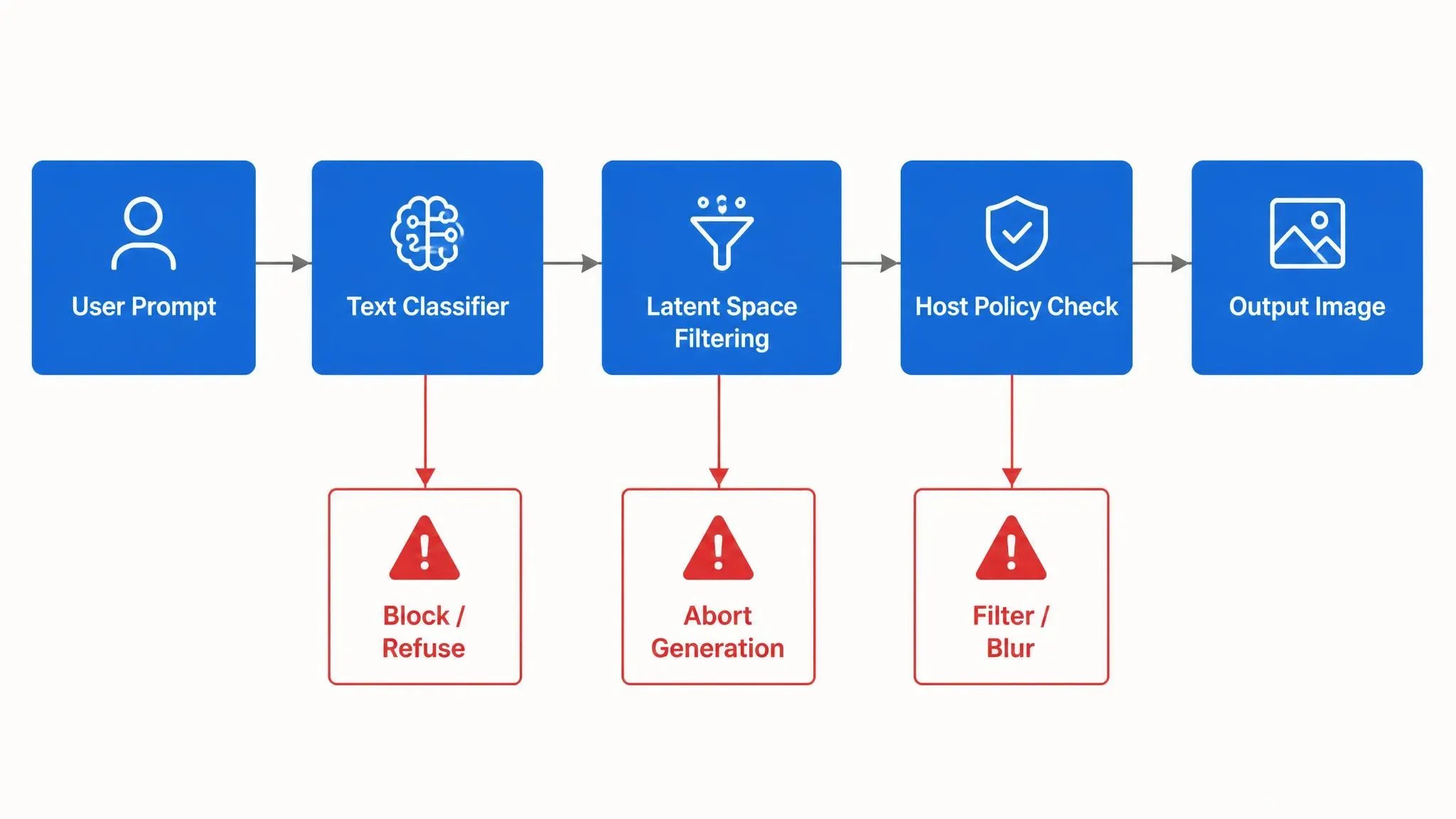Seedream 5.0 pro api moderation pipeline architecture diagram