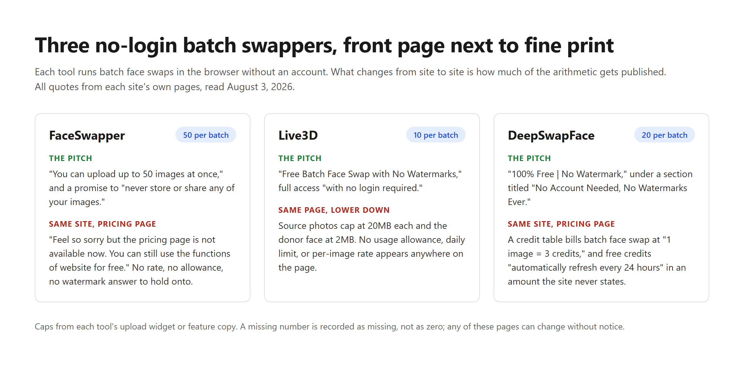 Comparison graphic quoting FaceSwapper, Live3D, and DeepSwapFace batch face swap claims next to the limits and credit rates published on the same sites, with per-batch caps of 50, 10, and 20 images.