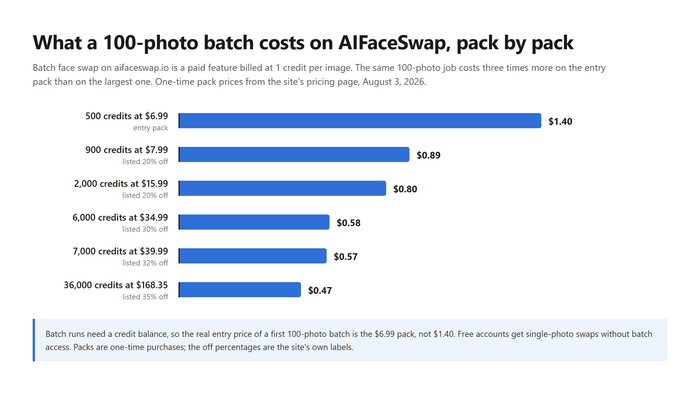Bar chart showing a 100-photo batch face swap on AIFaceSwap costing $1.40, $0.89, $0.80, $0.58, $0.57, or $0.47 per hundred photos depending on which of six one-time credit packs funds it.