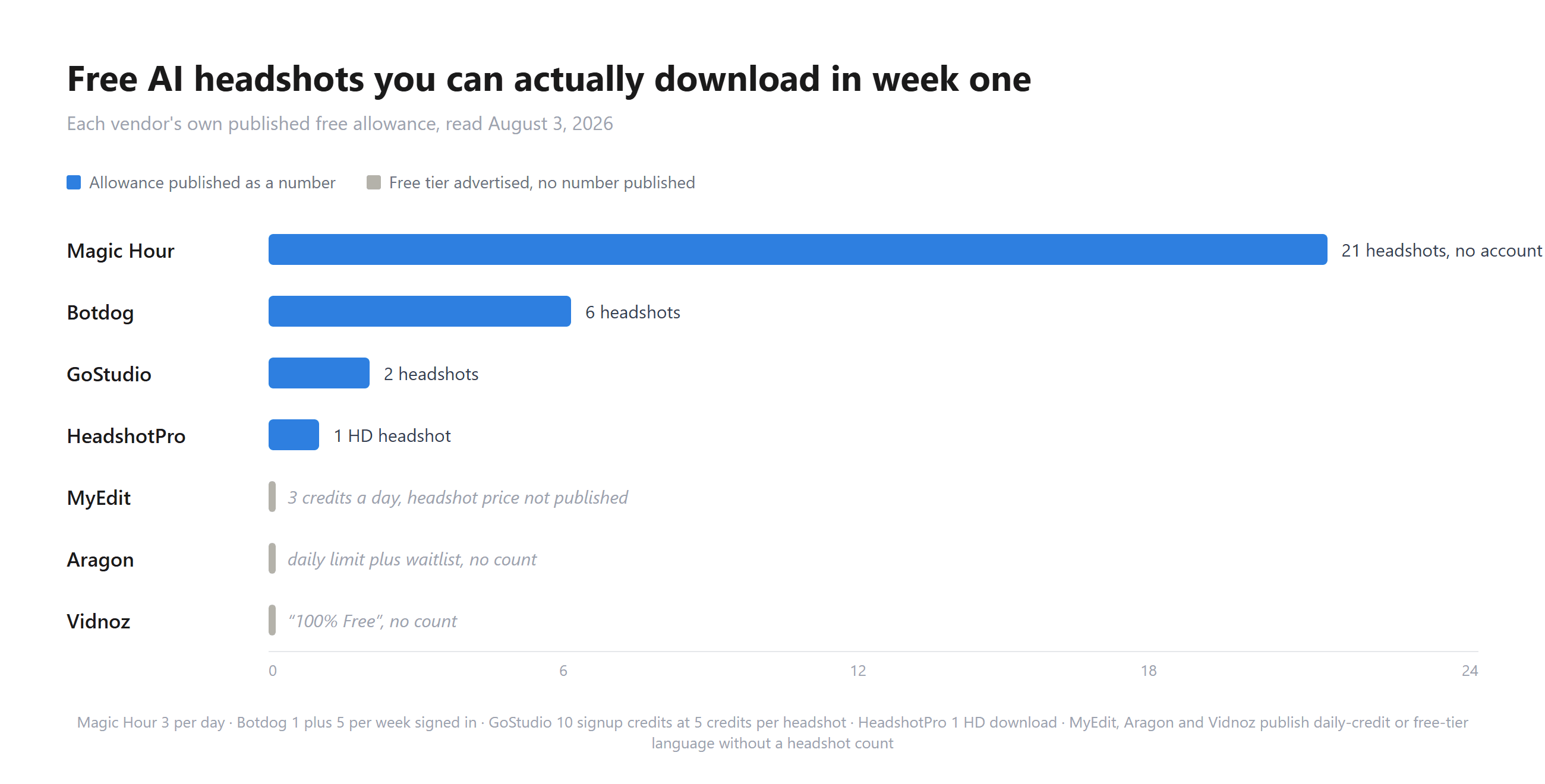 Amy Lee2 小时前Bar chart comparing free AI headshot generator allowances for a first week, with Magic Hour at 21 headshots, Botdog at 6, GoStudio at 2, HeadshotPro at 1, and MyEdit, Aragon and Vidnoz marked as publishing no number.