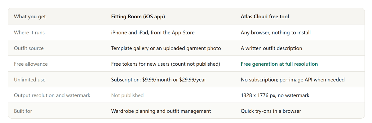 Comparison table of the Fitting Room app vs Atlas Cloud free clothes changer across six rows: platform, outfit source, free allowance, unlimited use, output specs, and target user
