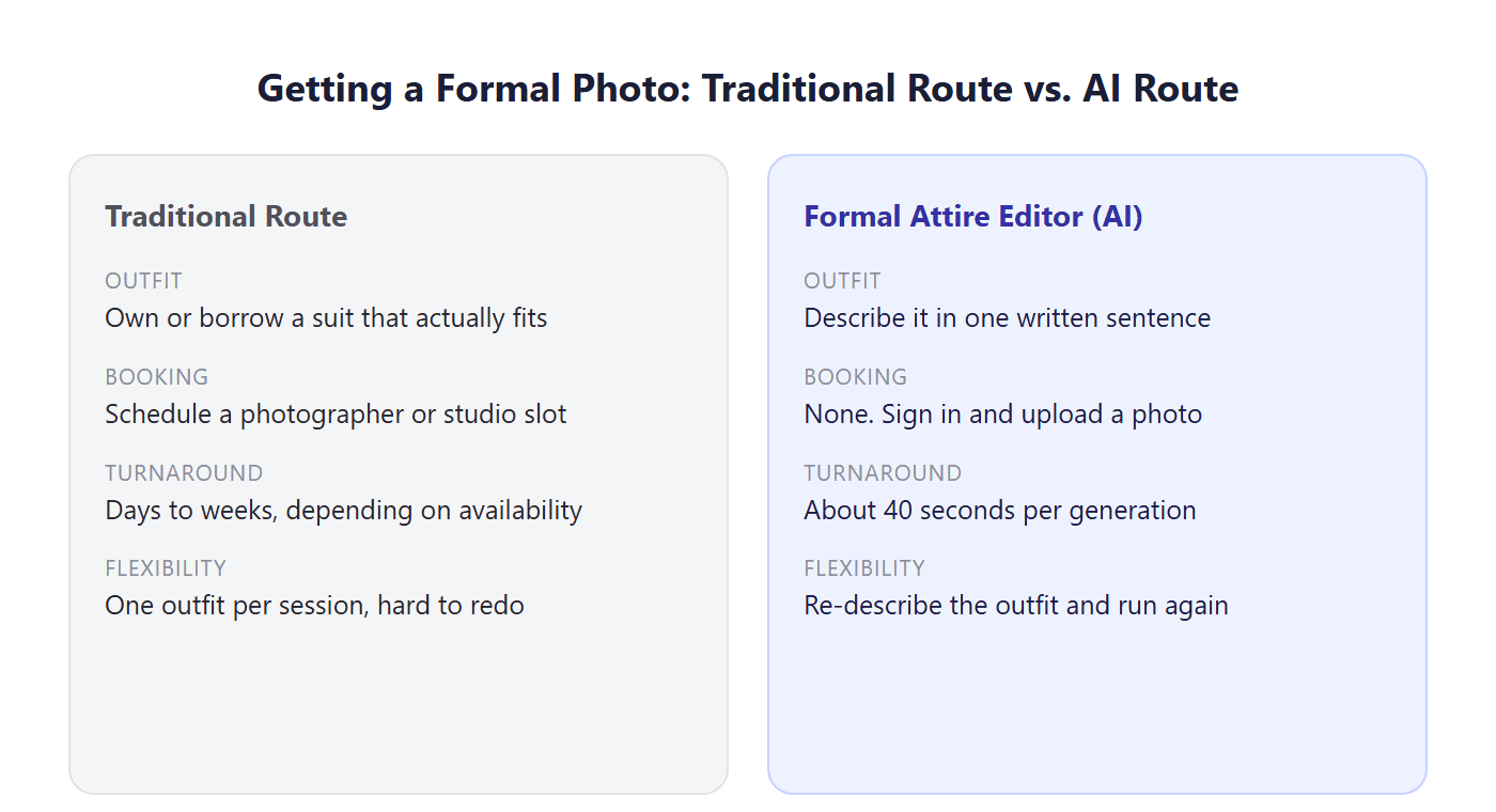 Side-by-side comparison of the traditional route to a formal photo, borrowing a suit and booking a photographer, against an AI formal attire editor that only needs an existing photo and a written outfit description.