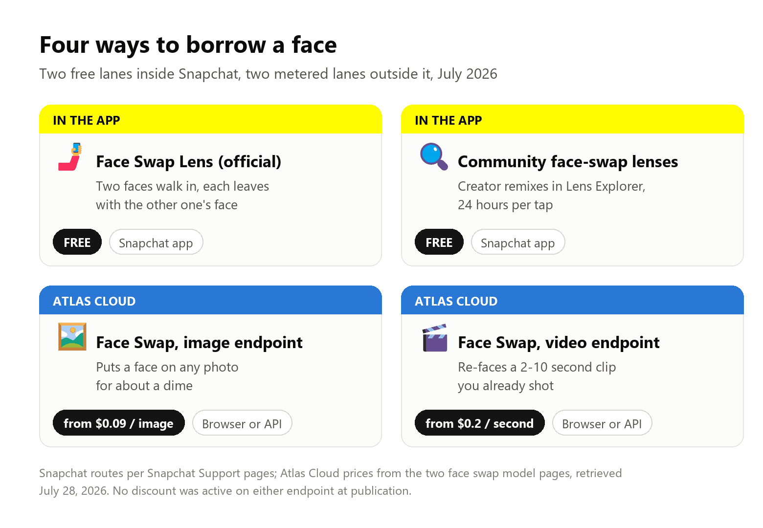 Card grid comparing four face swap routes, with free badges on the two Snapchat lanes and starting prices on the two Atlas Cloud endpoints.