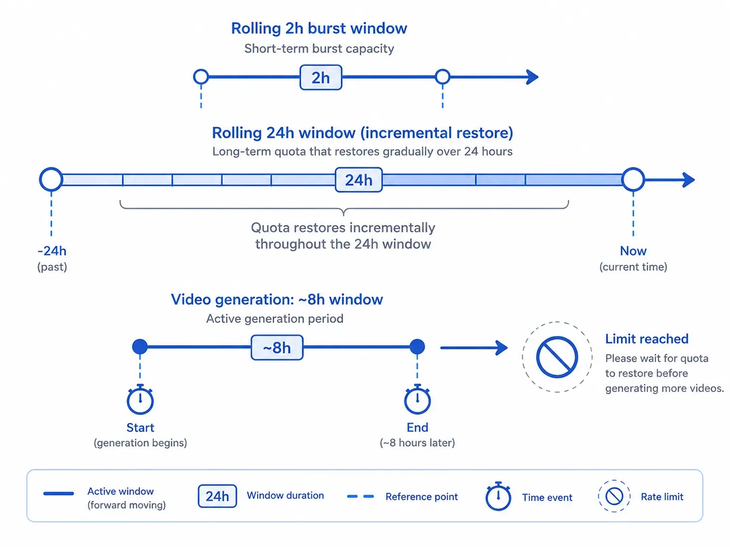 Diagram of rolling quota windows: 24h incremental restore, 2h burst, 8h for video, with “limit reached” message